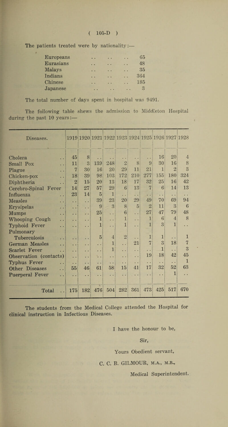 The patients treated were by nationality:— $ Europeans . . . . . . 65 Eurasians . . . . . . 48 Malays . . .. .. 35 Indians . . . . . . 364 Chinese . . .. . . 185 Japanese .. . . .. 3 The total number of days spent in hospital was 9491. The following- table shews the admission to Middleton Hospital during the past 10 years:— Diseases. 1919 1920 1921 1922 1923 1924 1925 1926 1927 1928 Cholera 45 8 16 20 4 Small Pox 11 3 139 248 2 8 9 30 16 8 Plague 7 30 16 20 29 11 21 1 2 3 Chicken-pox 18 39 98 103 172 210 277 155 180 324 Diphtheria 2 15 20 13 18 17 32 25 16 42 Cerebro-Spinal Fever 14 27 57 29 6 13 7 6 14 13 Influenza 23 14 5 1 . • • • Measles 39 23 20 29 49 70 69 94 Erysipelas 9 3 8 5 2 11 3 6 Mumps 25 • • 6 27 47 79 48 Whooping Cough 1 * 1 1 6 4 8 Typhoid Fever 1 1 1 3 1 Pulmonary Tuberculosis 5 4 O La 1 1 1 German Measles • • 1 • • 21 7 3 18 7 Scarlet Fever • • 1 • • 1 3 Observation (contacts) • • • • 19 18 42 45 Typhus Fever • • • • 1 Other Diseases 551 46 61 58 15 41 17 32 52 63 Puerperal Fever • • • • • • • • 1 • • Total 175 182 476 504 282 361 473 425 517 670 The students from the Medical College attended the Hospital for clinical instruction in Infectious Diseases. I have the honour to be, Sir, Yours Obedient servant, C. C. B. GILMOUR, m.a., m.b., Medical Superintendent.