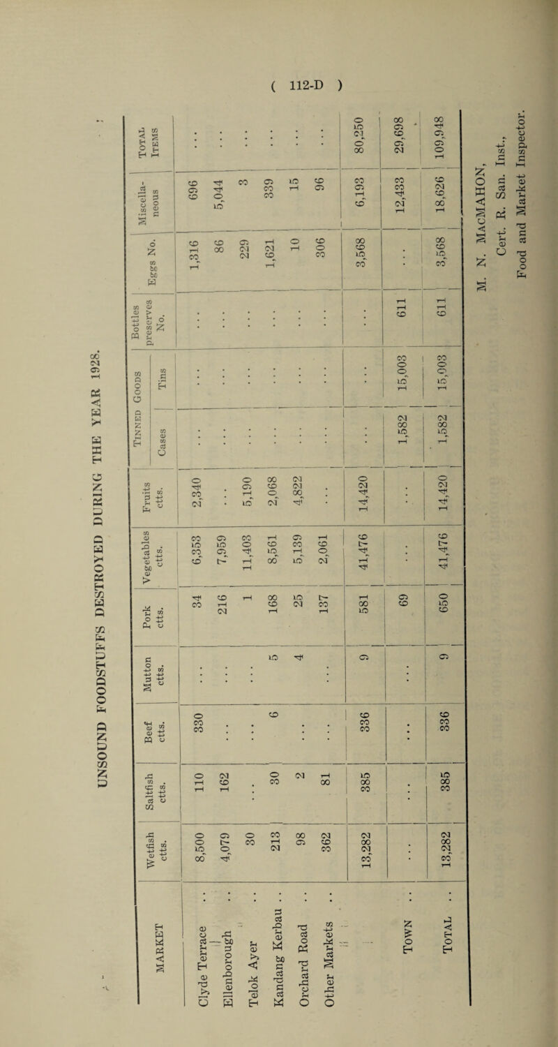 UNSOUND FOODSTUFFS DESTROYED DURING THE YEAR 1928. <, ■*< H • • • • • Cl | 5 ottle sserv No. • • • • • • • • • • M 0 Q 2 | 00 00 H 03 | • • • • in •+■> 5 4-> rtf • • 03 ta rH rH in 4-> no rH 0) > in o 4-> -*-> Pn o PJ 4-3 in H- 4-> • • • • • 3 -h • § O o CD CD CD ® £ CO • • « • • CO • CO j: 4 o 03 O Ol rH no no • • ' <a o GO 1 • crl W > rH rH # # . . . • • • • • • * • G H 0) G 40 nd JLd - < H a> w G 3 3 0) H O 5h O < bfi G Td %4 T3 rQ G a> X! o 'a; G T3 G G rG o 01 43 -a V.
