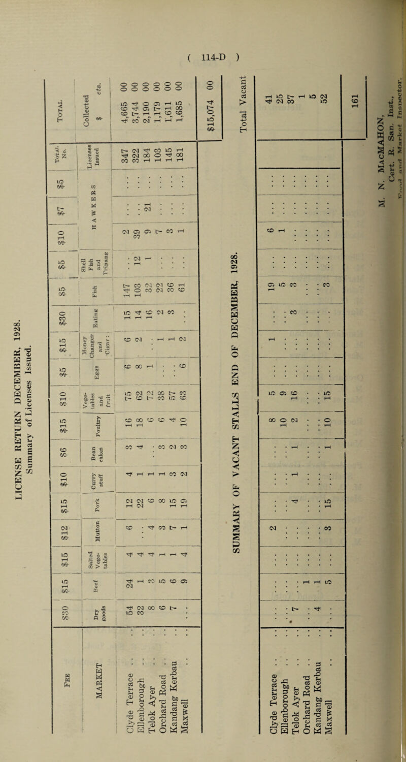 LICENSE RETURN DECEMBER, 1928. Summary of Licenses Issued. 0) « i • • rH ... e© £ < 1 CM CJ 05 CO rH e© S i G3 ^ CC O « - a : • CM rH 60- M * £ 1 6£- i &, rH rH (X H H H €© _ * >» a> - 1 1 2 • e/5- | j? s 5 « to 00 rH • -to e© u> . . rH to 4j -g 7; c— to C— CO LO to c; rC C ^ LO >1 £ to 00 to to ^ o rH rH T—1 r—* e© c V to e© G cn cj <y S r* C0 TJI • CO CM CO Cfi as o o b ft ^ tH rH rH CO OJ H e/2 o “ lO ■g CM CM tO 00 LO Ci O rH OJ rH rH e© V g O rH • e© s ' lO Cj cj 5fi i Tf Tf T}< rH H Tf a to ~ 6©- «e « -5 | m >• 5 t— a> a; rH CM e/2- cn o . tf CM 00 tO t> CO' & 1 LO CO €© « S • H c$ Fee Ph ◄ » 1 Clyde Terrace Ellenborough Orchard Road Kandang Kerb Maxwell o > 00 C5 a a a 9 a a a a o Q £ a a a < H Xfl H Z Hj a < > >< a < a C/2 rf N CO LO CO 00 O N m rtf ctj o c3 Vi Vi <0 H 0) K*. T3 c3 Vi o> Vi <D a Vi O >> < T3 c r — 1 <u fl M 13 ctS CJ Vi c3 c3 a H O a