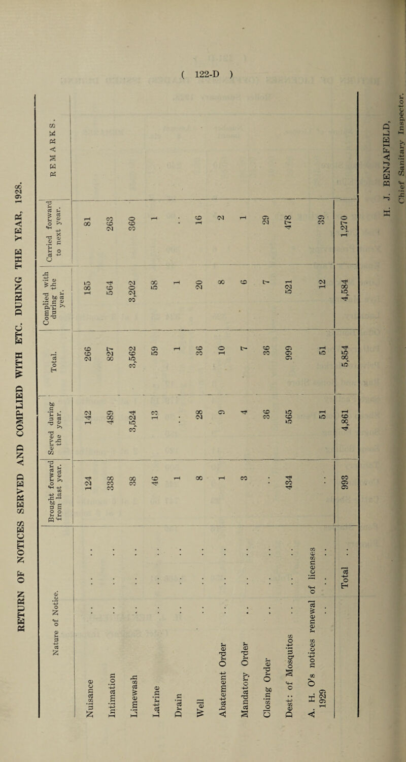 RETURN OF NOTICES SERVED AND COMPLIED WITH ETC. DURING THE YEAR, 1928. < # * t-* XI .ti cu £ -c Complied during 5? ■p 0) !£ p p CM Cl CO 3 3 TT 00 CM r-H ns rH 'TV no • T3 0> 01 > X P -P 01 02 co <M 00 00 oo 00 CO CO •^r oi ZJ o £ o 03 p 3 -p £ a; o G o • r-H H-> X GQ as 0) G aS c3 C £ a> G fl • M G m s • p*H Pi -p> • fH as r-H 03 Pi no 00 Cl T* CO UO rH rH M CO CO no CO no 00 oc rH CO CO • CO • Cl Cl CG • • • • • a; 03 C • 03 O as • r—< -4—1 • • • • • •-M o ■ ' * * VH H o ,_, a . # • * , £ ! a> G 03 Pi CG o zn -+H a> a> a) • r—4 o 33 Pi o rn pH o Pi a> 3 O' 03 O p o G -p> G a> p-i pH o IS o s Vh CO b s <D a3 4-> bo O Cl T3 G G • rH m pi <M P-, ci £ A.