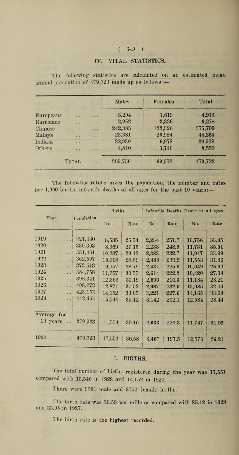 IV. VITAL STATISTICS. The following statistics are calculated on an estimated mean annual population of 479,723 made up as follows:— Males Females Total Europeans 3,294 1,619 4,913 Eurasians 2,952 3,326 6,278 Chinese 242,383 133,326 375,709 Malays 23,381 20,984 44,365 Indians 32,930 6,978 39,908 Others 4,810 i 3,740 8,550 Total 309,750 ! 169,973 479,723 The following return gives the population, the number and rates per 1,000 births, infantile deaths at all ages for the past 10 years:— Year 1 ! Population Births Infantile Deaths Death at all ages No. Rate No. Rate No. Rate 1919 321,480 8,535 26.54 2,234 251.7 10,756 33.45 1920 330 303 8,969 27.15 2,233 248.9 11,731 35.51 1921 351,461 10,237 29.12 2,383 232.7 11,947 33.99 1922 362,597 10,368 28.59 2,488 239.9 11,553 31.86 1923 373 513 10,757 28.79 2,431 225.9 10,049 26.90 1924 384,758 11,757 30.55 2,614 222.3 10,420 27.08 1925 396,341 12,363 31.19 2,600 210.3 11,184 28.21 1926 408,273 12,871 31.52 2,987 232.0 13,085 32.04 1927 428,153 14,152 33.05 3,221 227.6 14,165 33.08 1928 442,454 _ 15,540 35.12 3,142 7 202.1 12,584 28.44 Average for 10 years . . ! 379,933 11,554 30.16 2,633 229.3 11,747 31.05 1929 1 ! 479,723 17,551 36.58 1 3,467 197.5 12,575 26.21 I. BIRTHS. The total number of births registered during the year was 17,551 compared with 15,540 in 1928 and 14,152 in 1927. There were 9301 male and 8250 female births. rl he birth rate was 36.59 per mille as compared with 35.12 in 1928 and 33.05 in 1927. The birth rate is the highest recorded.
