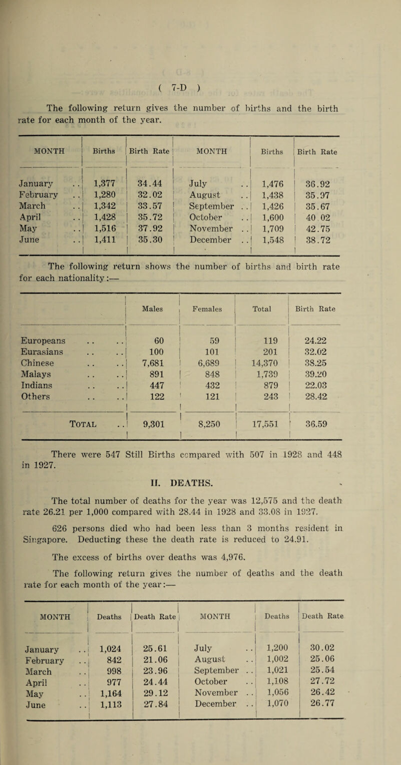 The following return gives the number of births and the birth rate for each month of the year. MONTH Births Birth Rate MONTH Births Birth Rate January 1,377 34.44 July 1,476 36.92 February 1,280 32.02 August 1,438 35.97 March 1,342 33.57 September . . 1,426 35.67 April 1,428 35.72 October 1,600 40 02 May 1,516 37.92 November . . 1,709 42.75 June 1,411 • 35.30 December . . ! 1,548 38.72 The following return shows the number of births and birth rate for each nationality:— Males ! Females ) Total | Birth Rate 1 Europeans . .j 60 1 59 119 24.22 Eurasians ..| 100 101 201 32.02 Chinese . . I 7,681 6,689 14,370 38.25 Malays ..j 891 848 1,739 39.20 Indians .. | 447 432 879 22.03 Others ..! 122 1 121 1 243 ! 28.42 Total 1 . .! 9,301 1 8,250 17,551 '[ 36.59 There were 547 Still Births compared with 507 in 1928 and 448 in 1927. II. DEATHS. The total number of deaths for the year was 12,575 and the death rate 26.21 per 1,000 compared with 28.44 in 1928 and 33.08 in 1927. 626 persons died who had been less than 3 months resident in Singapore. Deducting these the death rate is reduced to 24.91. The excess of births over deaths was 4,976. The following return gives the number of deaths and the death rate for each month of the year:— l MONTH Deaths | Death Rate | MONTH Deaths Death Rate 1 January . . i 1,024 1 25.61 | July 1,200 30.02 February .. | 842 21.06 August 1,002 25.06 March . . j 998 23.96 September . . 1,021 25.54 April . . j 977 24.44 October 1,108 27.72 May 1,164 29.12 November . . 1,056 26.42 i June . . | 1,113 27.84 December . . 1,070 26.77