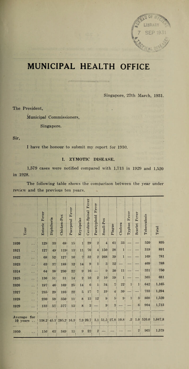 | 7 SEP 1931 Iff ^ & WOp,, ^ {(.- A i DV':V MUNICIPAL HEALTH OFFICE Singapore, 27th March, 1931. The President, ■ Municipal Commissioners, Singapore. Sir, I have the honour to submit my report for 1930. I. ZYMOTIC DISEASE. 1,579 cases were notified compared with 1,713 in 1929 and 1,520 in 1928. The following table shows the comparison between the year under review and the previous ten years. Year Enteric Fever Diphtheria Chicken-Pox Puerperal Fever Erysipelas Cerebro-Spinal Fever Paratyphoid Fever Small-Pox Plague Cholera Typhus Fever Scarlet Fever Tuberculosis ! Total ; 1920 i 1291 33 68 I 1 15 1 1 29 2 4 61 | 33| — 1 520 895 1921 .. 1 | 127! 49* 119 i i 1 13 1 11 70 4 150 28 1 — _ 319 891 1922 .. 681 521 127 1 16 1 7 32 2 268 39 i 11 — i _ 169 781 1923 ! ! 631 371 188 i i 1 12 14 9 1 3 52 — — — 409 788 1924 1 641 38 230 ! 22 }• 9 16 - 9 20 11 — — 331 750 1925 .. i i 136! 511 31 1 14 | 2 10 2 10 59 1 365 681 1926 .. 1 | 197! 461 169 1 25 | 14 6 1 34 7 22 1 1 642 1,165 1927 i 2351 29! 193 1 1 22 5 17 7 19 4 30 — — 733 1,294 1928 ) 1 2301 591 350 ! 11 1 8 15 12 9 5 9 1 3^ 808 1,520 1929 .. ! 1331 571 577 ! ! 1 13 1 8 3 — 9 3 - 6 904 1,713 Average for ! 1 [ ! ■ 1 1 10 years 138.21 45.1 ! 1 205.2 1 16.3! 7.9 20.7 I ! > 3.1! 51.5 1 27.81 10.8 | t .2 1.0 520.0 1,047.8 1930 i I 156 63! 349 1 1 ! 11 9 22 I 21 — 1 — 2 \ ! 965 1,579
