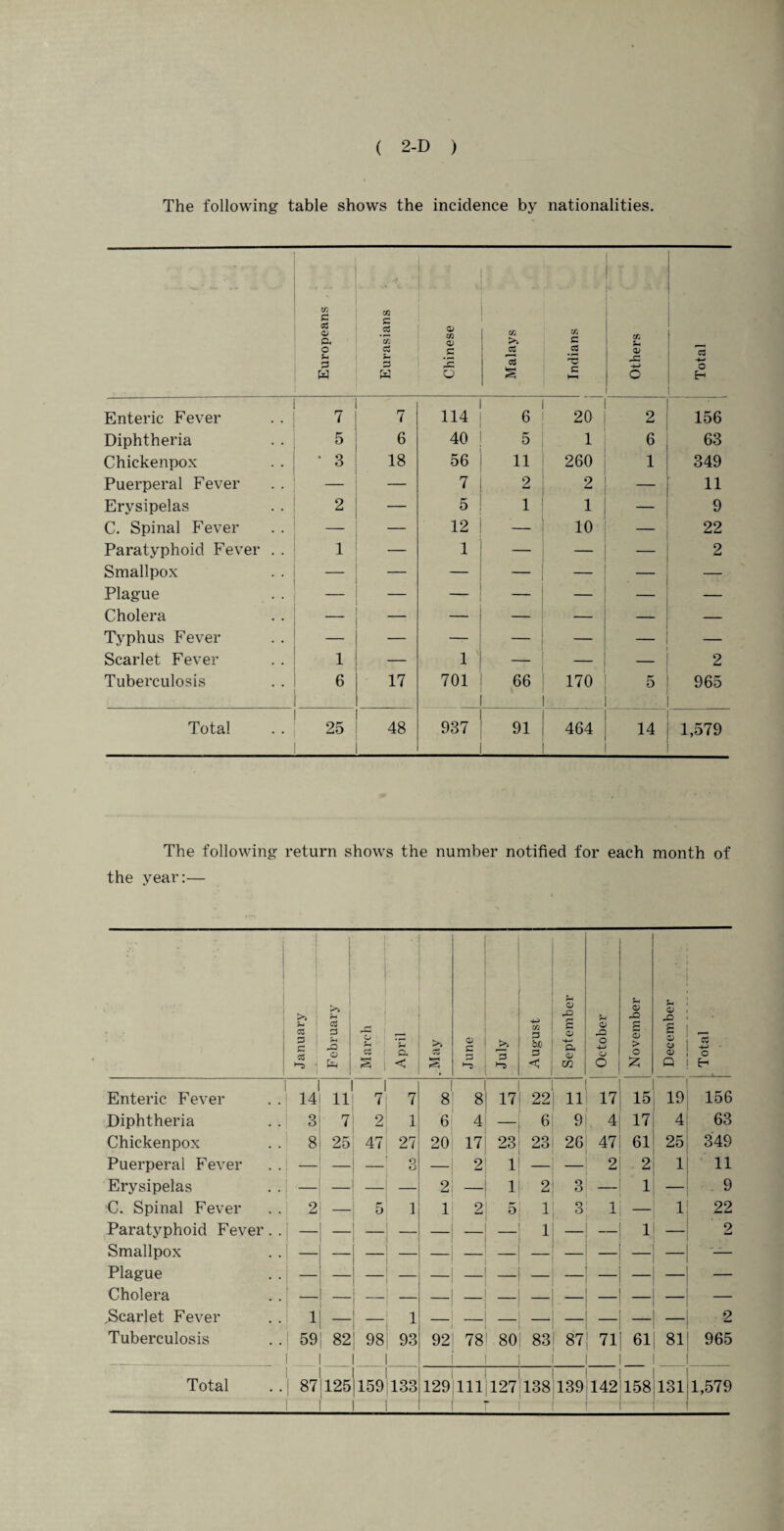 The following table shows the incidence by nationalities. • —' - .• Europeans Eurasians A Chinese Malays Indians Others -*-> o H Enteric Fever 7 7 114 6 20 2 156 Diphtheria 5 6 40 5 1 6 63 Chickenpox * 3 18 56 11 260 1 349 Puerperal Fever — — 7 2 2 — 11 Erysipelas 2 * 5 1 1 — 9 C. Spinal Fever — — 12 10 — 22 Paratyphoid Fever . . 1 1 — _ — 2 Smallpox — — — — — Plague — — — — — Cholera — _ — — — — — Typhus Fever — — — — — — — Scarlet Fever 1 — 1 — — — 2 Tuberculosis 6 17 701 66 170 5 965 Total 25 48 937 91 464 14 1,579 The following return shows the number notified for each month of the year:— . January February March April . May June July August September October November December Total Enteric Fever 14 11 7 7 8 8 17 1 221 11 17 15 19 156 Diphtheria 3 7 2 1 6 4 — 6| 9 4 17 4 63 Chickenpox 8 25 47 27 20 17 23 23 26 47 61 25 349 Puerperal Fever I _ — O o — 2 1 i 2 2 1 11 Erysipelas ,_ — — 2 — 1 2| 3 1 9 C. Spinal Fever 2 — 5 1 1 2! 5 1 3 1 — 1 22 Paratyphoid Fever. . — 1 _ — _ !| - 1 2 Smallpox - ' Plague - —1 — - Cholera i 1 ' - - .Scarlet Fever 1 1 — — -1 - — 2 Tuberculosis 59 | 82 i 98 1 93 92 78! 80 1 831 87 1 l 71 61 81 965 Total 1 1 1 | 87 j 125) 159 1 1 H* 00 00 1 129 111 127 138 139 142 158T31| 1,579 f T