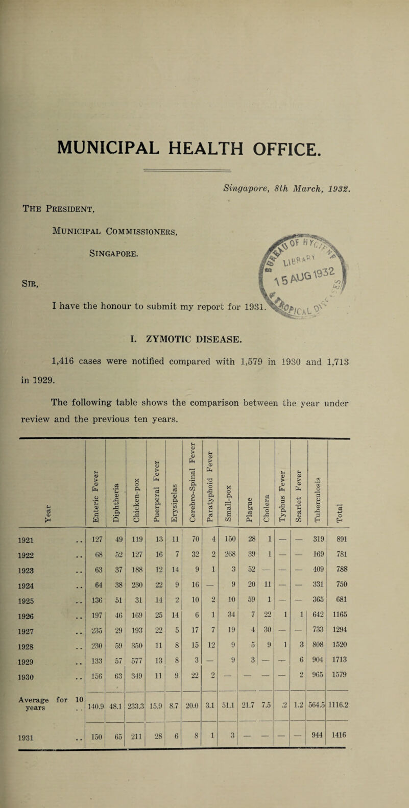MUNICIPAL HEALTH OFFICE Singapore, 8th March, 1932. The President, I. ZYMOTIC DISEASE. 1,416 cases were notified compared with 1,579 in 1930 and 1,713 in 1929. The following table shows the comparison between the year under review and the previous ten years. u > <x> U U > Year Enteric Fever Diphtheria Chicken-pox Puerperal Fev€ Erysipelas ‘ft m o S-I Xi <D U CD O TJ • rH o X a o3 pH Small-pox Plague Cholera Typhus Fever Scarlet Fever Tuberculosis Total 1921 127 49 119 13 11 70 4 150 28 1 — — 319 891 1922 • • 68 52 127 16 7 32 2 268 39 1 — — 169 781 1923 • • 63 37 188 12 14 9 1 3 52 — — — 409 7S8 1924 • • 64 38 230 22 9 16 — 9 20 11 — — 331 750 1925 • • 136 51 31 14 2 10 2 10 59 1 — — 365 681 1926 • • 197 46 169 25 14 6 1 34 7 22 1 1 642 1165 1927 • • 235 29 193 22 5 17 7 19 4 30 — — 733 1294 1928 • • 230 59 350 11 8 15 12 9 5 9 1 3 808 1520 1929 . * 133 57 577 13 8 3 — 9 3 — — 6 904 1713 1930 156 63 349 11 9 22 2 — — — — 2 965 1579 Average for years 10 140.9 48.1 233.3 15.9 8.7 20.0 3.1 51.1 21.7 7.5 .2 1.2 564.5 1116.2 1931 • •