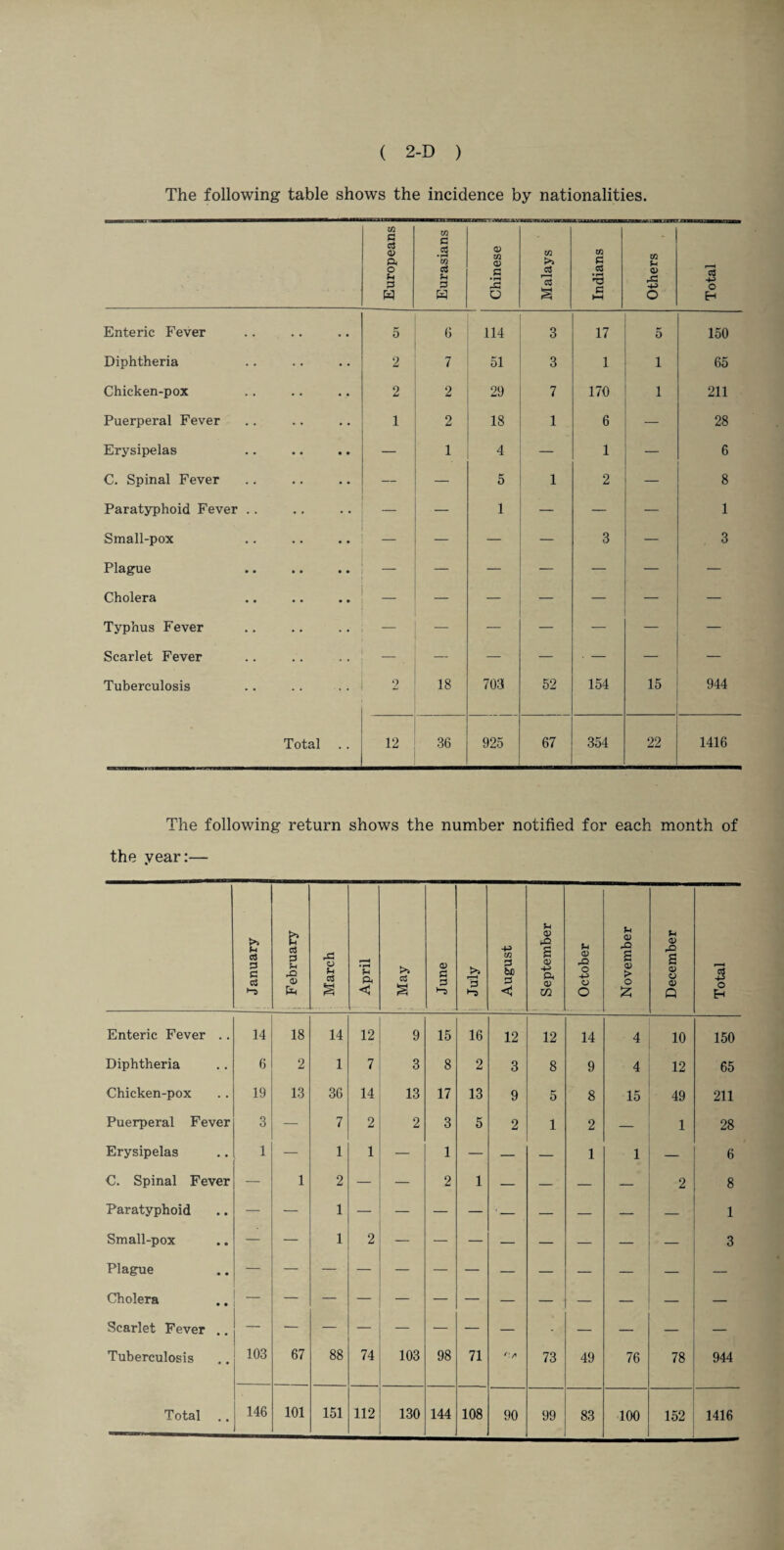 The following table shows the incidence by nationalities. I Europeans 1 Eurasians j Chinese | Malays j V Indians Others | Total Enteric Fever 5 0 114 3 17 5 150 Diphtheria 2 7 51 3 1 1 65 Chicken-pox 2 2 29 7 170 1 211 Puerperal Fever 1 2 18 1 6 — 28 Erysipelas — 1 4 — 1 — 6 C. Spinal Fever — — 5 1 2 — 8 Paratyphoid Fever .. — 1 — — — 1 Small-pox _ — — — 3 — 3 Plague — — — — — — Cholera — — — — — — Typhus Fever — _ — — — — — Scarlet Fever — — — — • — — Tuberculosis 2 18 703 52 154 15 944 Total 12 36 925 67 354 22 1416 The following return shows the number notified for each month of the year:— January February March April May June July August September October November December Total Enteric Fever .. 14 18 14 12 9 15 16 12 12 14 4 10 150 Diphtheria 6 2 1 7 3 8 2 3 8 9 4 12 65 Chicken-pox 19 13 36 14 13 17 13 9 5 8 15 49 211 Puerperal Fever 3 — 7 2 2 3 5 2 1 2 — 1 28 Erysipelas 1 — 1 1 — 1 — — — 1 1 — 6 C. Spinal Fever — 1 2 — — 2 1 — — — — 2 8 Paratyphoid — — 1 — — — — 1 — — — — — 1 Small-pox — — 1 2 — — — — — — — — 3 Plague — — — — — — Cholera — — — — — — Scarlet Fever .. — — — — — — — — - — — — — Tuberculosis 103 67 88 74 103 98 71 f\A 73 49 76 78 944 99 83 100 152