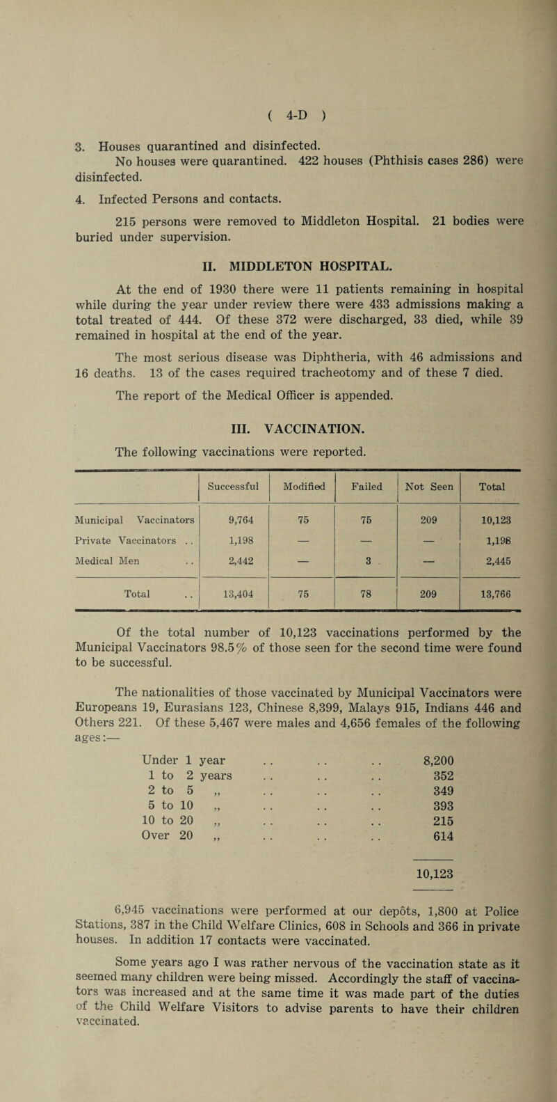 3. Houses quarantined and disinfected. No houses were quarantined. 422 houses (Phthisis cases 286) were disinfected. 4. Infected Persons and contacts. 215 persons were removed to Middleton Hospital. 21 bodies were buried under supervision. II. MIDDLETON HOSPITAL. At the end of 1930 there were 11 patients remaining in hospital while during the year under review there were 433 admissions making a total treated of 444. Of these 372 were discharged, 33 died, while 39 remained in hospital at the end of the year. The most serious disease was Diphtheria, with 46 admissions and 16 deaths. 13 of the cases required tracheotomy and of these 7 died. The report of the Medical Officer is appended. III. VACCINATION. The following vaccinations were reported. Successful Modified Failed Not Seen Total Municipal Vaccinators 9,764 75 75 209 10,123 Private Vaccinators . . 1,198 — — — 1,198 Medical Men 2,,442 — 3 — 2,445 Total 13,404 75 78 209 13,766 Of the total number of 10,123 vaccinations performed by the Municipal Vaccinators 98.5% of those seen for the second time were found to be successful. The nationalities of those vaccinated by Municipal Vaccinators were Europeans 19, Eurasians 123, Chinese 8,399, Malays 915, Indians 446 and Others 221. Of these 5,467 were males and 4,656 females of the following ages:— Under 1 year . . . . . . 8,200 1 to 2 years .. . . . . 352 2 to 5 „ . . . . . . 349 5 to 10 . . .. . . 393 10 to 20 „ . . . . .. 215 Over 20 ,, . . . . . . 614 10,123 6,945 vaccinations were performed at our depots, 1,800 at Police Stations, 387 in the Child Welfare Clinics, 608 in Schools and 366 in private houses. In addition 17 contacts were vaccinated. Some years ago I was rather nervous of the vaccination state as it seemed many children were being missed. Accordingly the staff of vaccinal- tors was increased and at the same time it was made part of the duties of the Child Welfare Visitors to advise parents to have their children vaccinated.