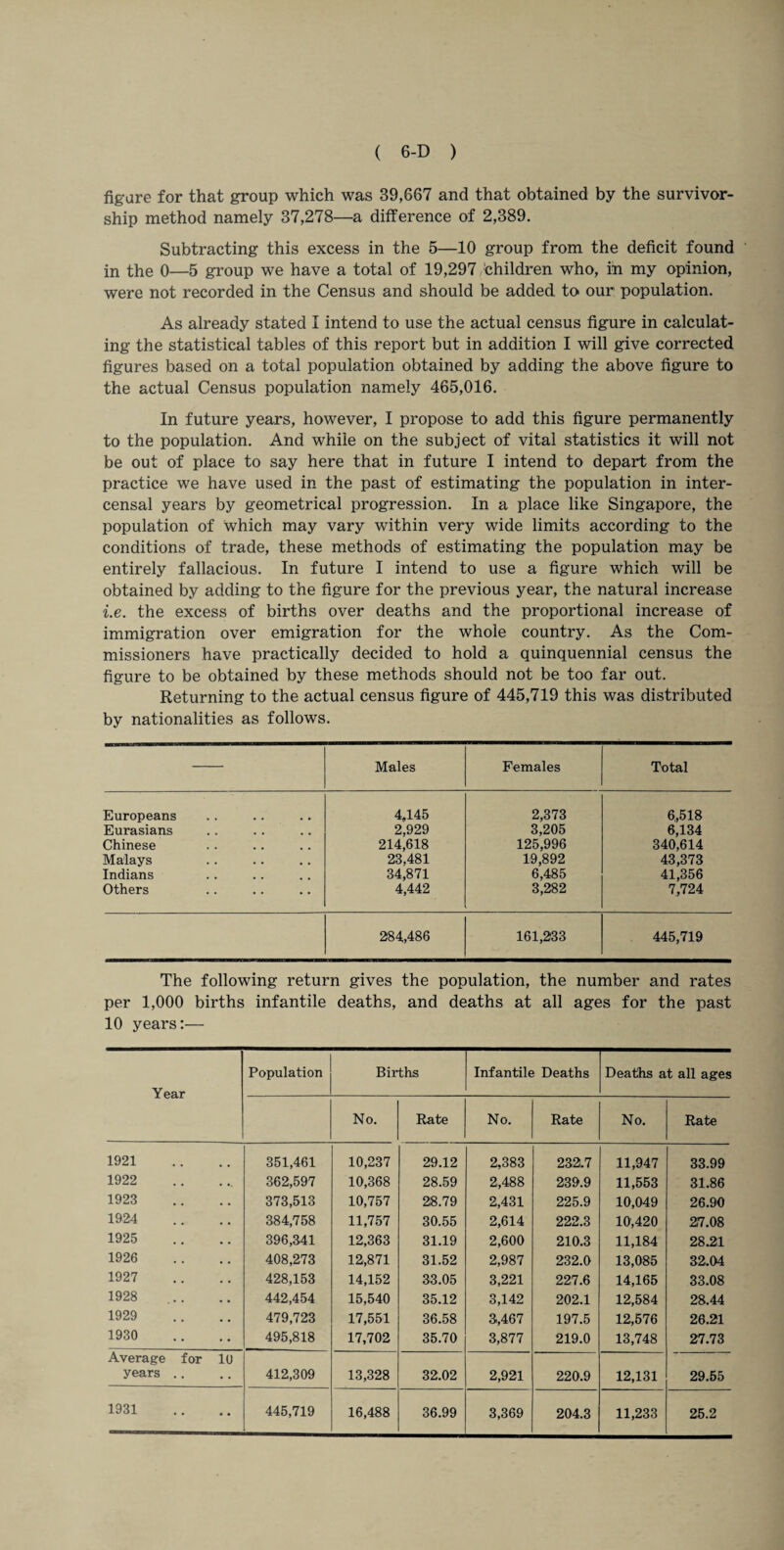 figure for that group which was 39,667 and that obtained by the survivor¬ ship method namely 37,278—a difference of 2,389. Subtracting this excess in the 5—10 group from the deficit found in the 0—5 group we have a total of 19,297 Children who, in my opinion, were not recorded in the Census and should be added to our population. As already stated I intend to use the actual census figure in calculat¬ ing the statistical tables of this report but in addition I will give corrected figures based on a total population obtained by adding the above figure to the actual Census population namely 465,016. In future years, however, I propose to add this figure permanently to the population. And while on the subject of vital statistics it will not be out of place to say here that in future I intend to depart from the practice we have used in the past of estimating the population in inter- censal years by geometrical progression. In a place like Singapore, the population of which may vary within very wide limits according to the conditions of trade, these methods of estimating the population may be entirely fallacious. In future I intend to use a figure which will be obtained by adding to the figure for the previous year, the natural increase i.e. the excess of births over deaths and the proportional increase of immigration over emigration for the whole country. As the Com¬ missioners have practically decided to hold a quinquennial census the figure to be obtained by these methods should not be too far out. Returning to the actual census figure of 445,719 this was distributed by nationalities as follows. Males Females Total Europeans 4,145 2,373 6,518 Eurasians 2,929 3,205 6,134 Chinese 214,618 125,996 340,614 Malays 23,481 19,892 43,373 Indians 34,871 6,485 41,356 Others 4,442 3,282 7,724 284,486 161,233 445,719 The following return gives the population, the number and rates per 1,000 births infantile deaths, and deaths at all ages for the past 10 years:— Year Population Births Infantile Deaths Deaths at all ages No. Rate No. Rate No. Rate 1921 351,461 10,237 29.12 2,383 232.7 11,947 33.99 1922 . 362,597 10,368 28.59 2,488 239.9 11,553 31.86 1923 373,513 10,757 28.79 2,431 225.9 10,049 26.90 1924 384,758 11,757 30.55 2,614 222.3 10,420 27.08 1925 396,341 12,363 31.19 2,600 210.3 11,184 28.21 1926 408,273 12,871 31.52 2,987 232.0 13,085 32,04 1927 428,153 14,152 33.05 3,221 227.6 14,165 33.08 1928 442,454 15,540 35.12 3,142 202.1 12,584 28.44 1929 479,723 17,551 36.58 3,467 197.5 12,576 26.21 1930 495,818 17,702 35.70 3,877 219.0 13,748 27.73 Average for 10 years .. 412,309 13,328 32.02 2,921 220.9 12,131 29.55 1931 445,719 16,488 36.99 3,369 204.3 11,233 25.2