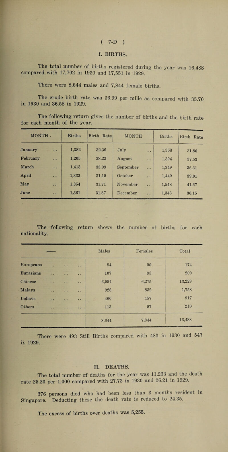 I. BIRTHS. The total number of births registered during the year was 16,488 compared with 17,702 in 1930 and 17,551 in 1929. There were 8,644 males and 7,844 female births. The crude birth rate was 36.99 per mille as compared with 35 70 in 1930 and 36.58 in 1929. The following return gives the number of births and the birth rate for each month of the year. MONTH. Births Birth Rate MONTH Births Birth Rate January 1,382 32.36 July 1,358 31.80 February 1,205 28.22 August 1,394 37.53 March 1,413 33.09 September 1,349 36.31 April 1,332 31.19 October 1,449 39.01 May 1,354 31.71 November 1,548 41.67 June 1,361 31.87 December 1,343 36.15 The following return shows the number of births for each nationality. Males Females Total Europeans 84 90 174 Eurasians 107 93 200 Chinese 6,954 6,275 13,229 Malays 926 832 1,758 Indians 460 457 917 Others 113 97 210 8,644 7,844 16,488 There were 493 Still Births compared with 483 in 1930 and 547 in 1929. II. DEATHS. The total number of deaths for the year was 11,233 and the death rate 25.20 per 1,000 compared with 27.73 in 1930 and 26.21 in 1929. • 376 persons died who had been less than 3 months resident in Singapore. Deducting these the death rate is reduced to 24.35. The excess of births over deaths was 5,255.