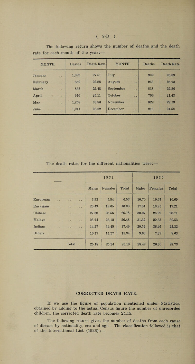 The following return shows the number of deaths and the death rate for each month of the year:— MONTH Deaths Death Rate MONTH Deaths Death Rate January 1,022 27.51 July 932 25.09 February 850 22.88 August 956 25.73 March 835 22.48 September 838 22.56 April 970 26.11 October 796 21.43 May 1,258 33.86 November 822 22.13 June 1,041 28.02 December 913 24.58 The death rates for the different nationalities were:— 193 1 1930 Males Females Total Males Females Total Europeans 6.93 5.84 6.53 10.70 10.67 10.69 Eurasians 20.49 12.65 16.38 17.51 16.95 17.21 Chinese 27.38 25.56 26.78 30.07 26.29 28.71 Malays 26.74 26.12 26.48 31.32 29.65 30.53 Indians 14.27 34.45 17.49 20.52 36.46 23.32 Others 16.17 14.27 15.34 9.63 7.39 8.63 Total .. 25.18 25.24 25.19 28.49 26.36 27.73 CORRECTED DEATH RATE. If we use the figure of population mentioned under Statistics, obtained by adding to the actual Census figure the number of unrecorded children, the corrected death rate becomes 24.15. The following return gives the number of deaths from each cause of disease by nationality, sex and age. The classification followed is that of the International List (1926):—