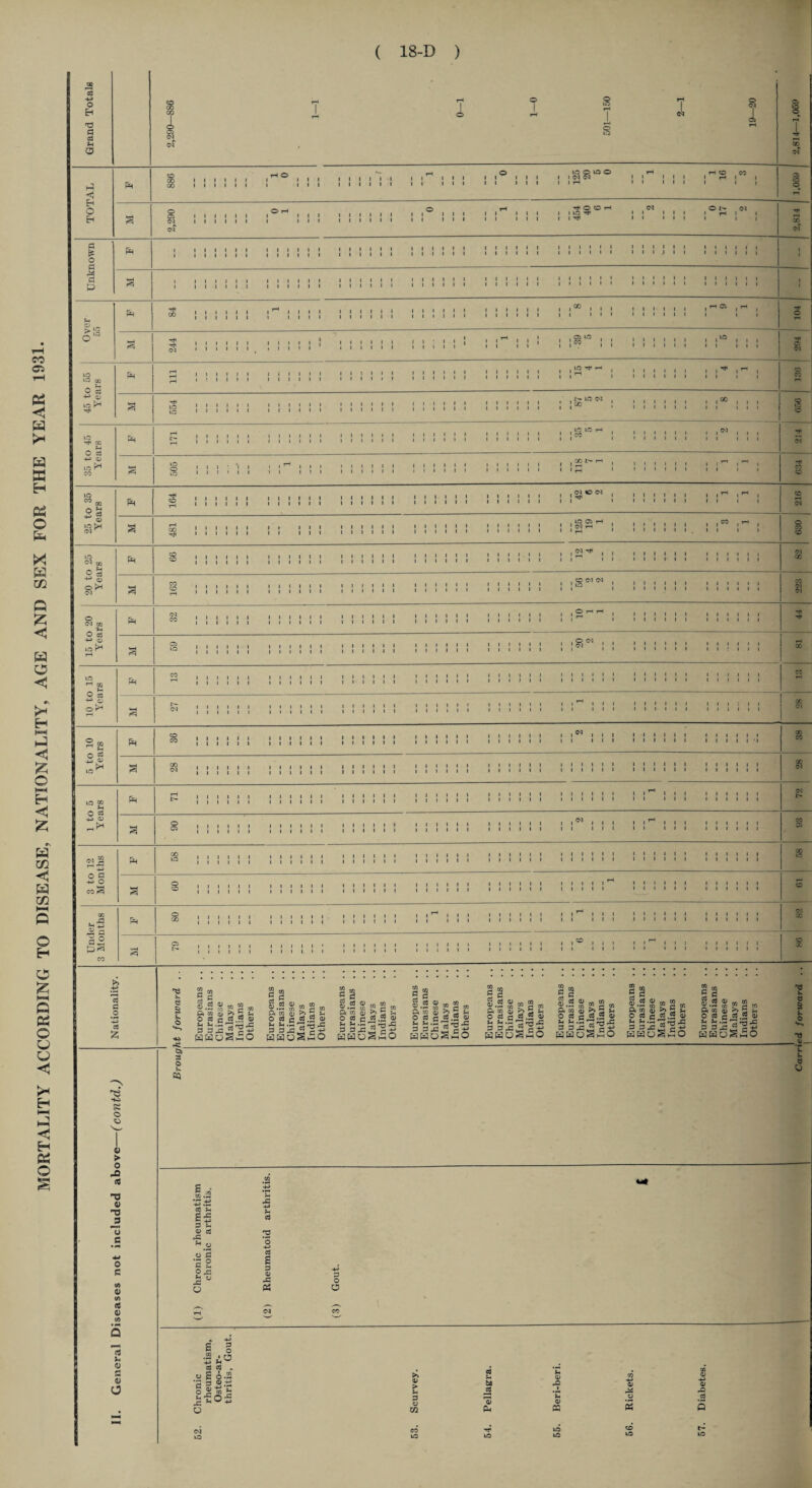 00 oT ►■3 < Unknown ! 1 ! ! ! ! ! !!!!!! !!!!!! ! 1 ! ■ « • »»»•«! ■ • • > » 1 •••»», 1 1 3 ! !!!!!! !!!!!! !!!!!! ■ ■ > • < ■ > • > • 1 1 ... 1 Over 55 1 1 1 1 1 1 1 1 1 1 1 1 | 1 ! 1 1 1 1 1 1 1 1 1 1 1 1 1 1 1 1 1 1 1 1 1 1 1 1 1 1 1 1 1 1 1 1 1 1 1 1 1 1 1 1 1 1 1 1 1 1 1 1 1 1 1 1 1 1 1 1 1 1 1 1 1 1 1 1 1 1 1 1 1 1 2 2 00 1 1 1 1 1 1 1 1 1 1 1 1 1 1 1 1 1 1 1 1 1 1 1 1 1 1 1 1 1 1 1 1 1 1 1 1 1 . . M C Cl . 1 1 1 1 1 1 1 1 1 1 1 1 1 1 1 1 03 Nationality. r8 e $ o ■U Europeans .. Eurasians . . Chinese Malays Indians Others Europeans .. Eurasians .. Chinese Malays Indians Others Europeans .. Eurasians .. Chinese Malays Indians Others Europeans .. Eurasians .. Chinese Malays Indians Others Europeans .. Eurasians .. Chinese Malays Indians Others Europeans .. Eurasians .. Chinese Malays Indians Others Europeans .. Eurasians .. Chinese Malays Indians Others Europeans .. Eurasians .. Chinese Malays Indians Others 1 e $ © ©> © *- CQ O -(contd. ; > • iseases not included abt (1) Chronic rheumatism chronic arthritis. (2) Rheumatoid arthritis. (3) Gout. ** Q r^i u V r* 0 O 52. Chronic rheumatism, Osteo-ar- thritis, Gout. 53. Scurvey. 54. Pellagra. 55. Beri-beri. 66. Rickets. 57. Diabetes.