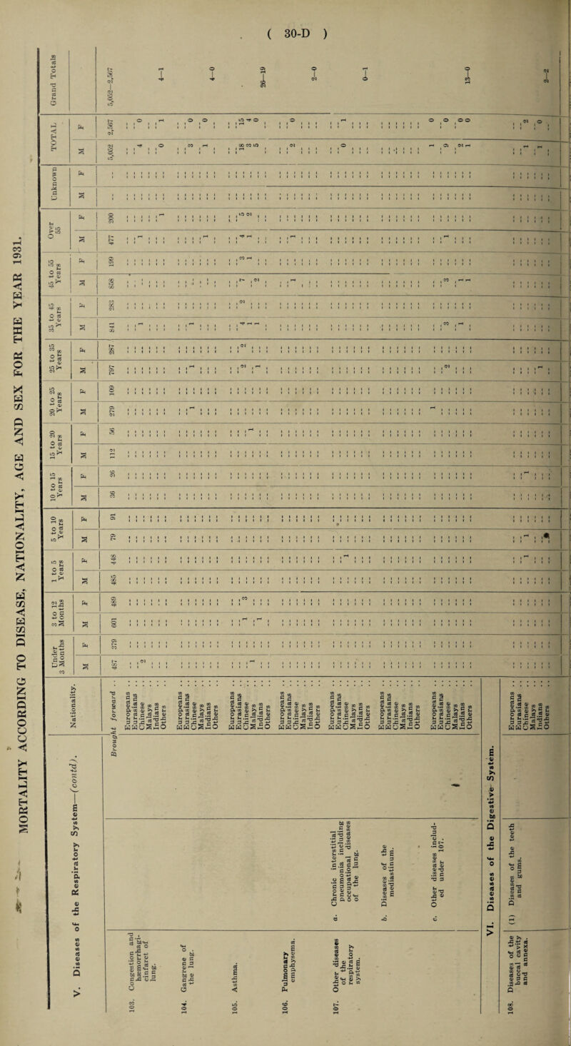 Grand Totals T © ■**< 26—19 1 2—2 1 ^ ' 1 |N , 0 to1 » • ii ] i i i i i i i i i i i i i i i i i i i i i i i i i i i i i i i i i i i i i i i i i i i 111,22 h ! j 200 1 1 1 1 1 r—* 1 1 1 1 1 1 1 1 1 1 1 1 . . , 1 1 1 1 1 1 1 « 1 1 1 1 1 1 1 1 1 1 1 1 1 1 1 1 1 1 1 1 1 1 1 1 1 1 1 1 1 1 1 1 1 1 1 1 1 1 1 1 i i i i i i > tO a i 1 1 1 1 1 1 1 1 1 1 1 1 1 ■ i i i i i ■ i i i i i ID kO CB l*H ■ i i i i i 1 i i*~ i II 1 1 II 111 1 1 1 1 1 1 1 1 1 1 1 1 1 ( CO ! H H 1 1 1 i i i i i i 1 . Ml (h Ln « a 2 « I- 00 1 1 1 1 1 1 1 1 1 1 1 1 1 1 1 1 1 1 1 1 1 1 1 1 1 1 1 1 1 1 1 1 1 1 1 1 1 1 1 1 1 ■ 11111 111111 ! a> 1 1 1 I 1 1 1 1 1 1 1 1 1 1 1 1 1 1 1111 i Nationality. C3 S J*. o HO Europeans .. Eurasians .. Chinese Malays Indians Others Europeans .. Eurasians .. Chinese Malays Indians Others Europeans .. Eurasians .. Chinese Malays Indians Others Europeans .. Eurasians . . Chinese Malays Indians Others Europeans .. Eurasians .. Chinese Malays Indians Others Europeans .. Eurasians . . Chinese Malays Indians Others Europeans .. Eurasians .. Chinese Malays Indians Others Europeans .. Eurasians . . Chinese Malays Indians Others s o T H V Os $ © K. 03 i • 4) 4-* cn to > b/i of the Respiratory Sysi a. Chronic interstitial pneumonia including occupational diseases of the lung. b. Diseases of the mediastinum. c. Other diseases includ¬ ed under 107. rI. Diseases of the Di; (1) Diseases of the teeth and gums. V. Diseases < Congestion and haemorrhagi- cinfarct of lung. Gangrene of the lung. Asthma. Pulmonary emphysema. Other diseases of the respiratory system. Diseases of the buccal cavity and annexa. 103. 104. 105. 106. 107. 108.