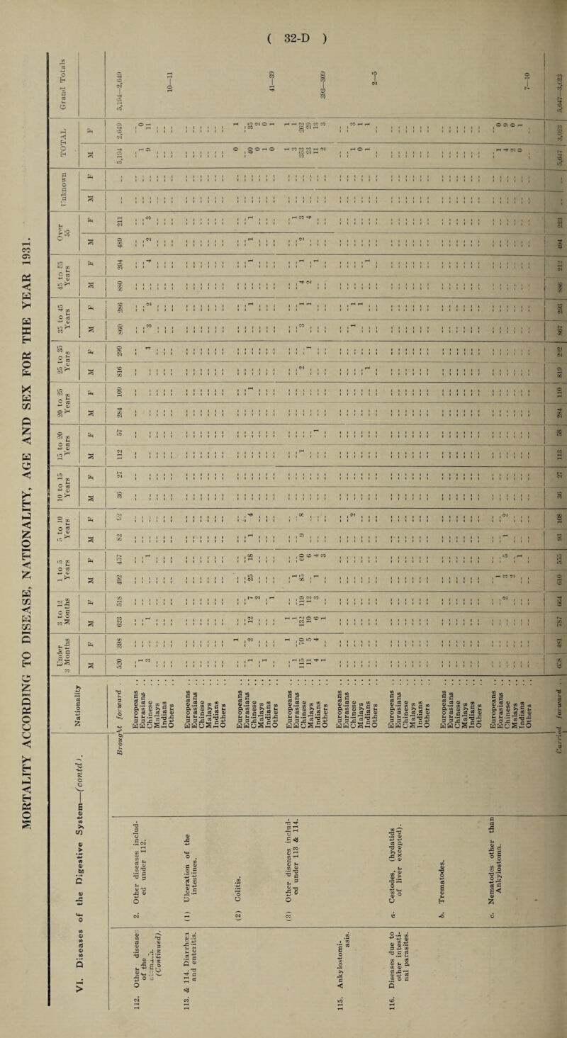 ( 32-D ) </> H-> 33 (-1 J, 03 10—11 41—39 cb 1© 1 r—« 00 © C3 ©f 0 rH tQ <M © H rH rH 0*1 © CO CO CO rH rH > 1 6 . E-* C3 to 1 1 50 tro c _o &< l i 1 l l 1 1 l 1 1 1 1 l i l i l 1 1 l l l l l l 1 1 1 i 1 1 1 1 1 1 1 1 1 l l l i 1 1 1 1 i | £ > *2 o1” Eh 1 i—< I 1 ^ | i i 1 H CO rf ( , 1 1 1 1 1 1 1C - tH 1 L 1 1 1 1 1 1 1 1 1 1 1 1 1 1 1 1 1 1 1 1 1 1 1 . *H ©1 ■+■* 0> 5C , , CO | , , 1- 50 2 « 1 1*H | , 1 1 1 1 1 1 IIII i i 1 • i 1 1 1 1 1 1 1 1 1 1 1 1 1 1 1 1 • I i i ©J ©i 0> t© Lh 1 IIII 1 1 1 1 1 1 IIII i i 1 1 1 1 1 1 1 1 1 1 1 1 1 1 1 1 1 1 1 00 Nationality ht forward . Europeans .. Eurasians . . Chinese Malays Indians Others Europeans . . Eurasians .. Chinese Malays Indians Others Europeans .. Eurasians .. Chinese Malavs Indians Others Europeans .. Eurasians . . Chinese Malays Indians Others Europeans .. Eurasians . . Chinese Malays Indians Others Europeans .. Eurasians . . Chinese Malays Indians Others Europeans .. Eurasians .. Chinese Malays Indians Others Europeans .. Eurasians . . Chinese Malays Indians Others i 1 id forward . . 1 O) © V. CQ c fc. o •+ >5 o 5 j r - 3 the Digestive Syst Other diseases includ- J ed under 112. Ulceration of the intestines. Colitis. Other diseases includ¬ ed under 113 & 114. Cestodes, (hydatids of liver excepted). Trematodes. Nematodes other than Ankylostoma. ♦ of c4 rH iM CO e .© © VI. Diseases Other disease of the stoma „h. (Continued). & 114. Diarrhoea and enteritis. Ankylostomi¬ asis. Diseases due to other intesti¬ nal parasites. 112. 113. 115. 116.