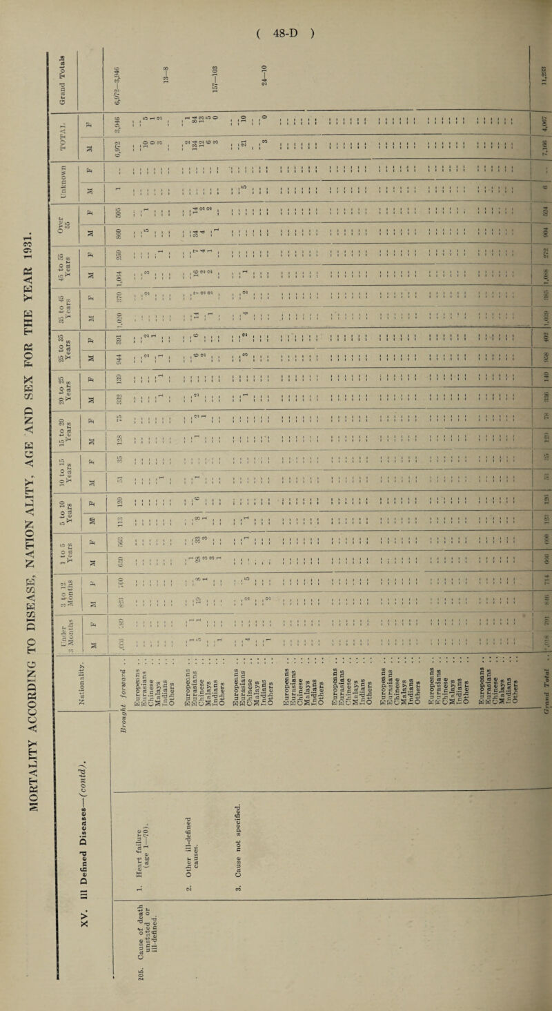 Grand Totals z? c© 1 <N N cb 13—8 157—103 24—10 ©5 <H Pm 3,946 m h w 1 1 1 1 1 1 rH ■’■f co in O 1 CO rH 1 0 01 llllll llllll llllll llllll llllll llllll 1 1 till till iiiiii iiiiii 4,067 Q 0 O CO 1 • rH l (N ^ <N tD CO 1 CO T-H ” il ”3 llllll llllll llllll llllll llllll llllll 1 1 till till iiiiii iiiiii g Pm 1 ■;;[!! !!!!!! '! ! ! ! i ! ’, ! ! I ! ! ! '. ! i ! ! •!'!'•! ! i i 1 1 i !!!!!! 1 1 - llllll llllll llllll II III llllll llllll llllll llllll llllll 1 1 • 1 1 1 1 1 1 1 1 1 till iiiiii 50 Over 55 Ph m o in : 1 rH 1 1 1 ! i*** ! llllll llllll llllll llllll llllll llllll llllll llllll 1 1 1 1 1 i iii'ii iiiiii '9* ©1 I 1 ^ 111 II 111 1 1 ** Tfl 1 l_H 1 1 CO 1 llllll llllll llllll llllll 1 1 1 1 1 iiiiii ■** Lt w zn * 259 1 . 1 . ^ 1 1 1 1 1 1 , , •<* T-H , 1 1 1 llllll llllll llllll llllll llllll llllll llllll llllll 1 1 1 1 1 1 1111 iiiiii iiiiii G Yea II 111 »o Pm o i— , , Ol , , 1 ■ 111 , , t> (N <N , 1 l t I 1 ^ I I 1 II III llllll llllll llllll llllll llllll llllll 1 1 1 1 1 1 1 1 1 1 iiiiii iiiiii V 4-> CU o ' 1 1 1 1 1 14 1 llllll llllll 1 * 1 1 1 1 1 llllll 1 1 1 1 1 iiiiii 25 to 35 Years Ph 391 I | | II II I I 50 1 1 1 II III I 1 ^ III II III 1 I I 1 1 1 llllll llllll llllll llllll llllll 1 1 1 1 1 1 1111 iiiiii iiiiii 402 1 |N | rH | II 1 1 I I 50 C* 1 1 II II I 1 ^ III II III llllll llllll llllll 1 1111 iiiiii llllll llllll llllll llllll 1 1 1 1 1 iiiiii Nationality. it forward . ■ Europeans .. Eurasians .. Chinese Malays Indians Others Europeans .. Eurasians . . Chinese Malays Indians Others Europeans .. Eurasians .. Chinese Malays Indians Others Europeans . . Eurasians .. Chinese Malays Indians Others Europeans .. Eurasians .. Chinese Malays Indians Others Europeans .. Eurasians . . Chinese Malays Indians Others Europeans .. Eurasians .. Chinese Malays Indians Others Europeans .. Eurasians .. Chinese Malays Indians Others 1 rand Total 1 ft *8 HO £ O 0) w a 'V o c cc 0) Q > X o V. CQ a ^ «*h m 03 +> bfi S * ai rc a; C cG 03 T3 U P o as JZ o 03 s o 03 ft 3 C3 O 5 t- a! O ^ -o ^ T3 03 u. ai C o +-* tc ° 03 c — O io o M