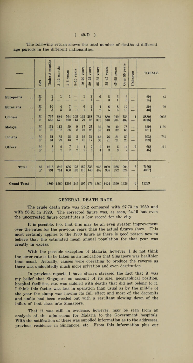 The following- return shows the total number of deaths at different age periods in the different nationalities. — Sex Under 3 months 3-12 months 1-5 years 5-10 years 10-20 years 20-25 years 25-35 years 35-45 years 45-55 years Over 55 years Unknown TOTALS Europeans M 1 1 1 1 3 6 5 5 6 29) 43 F 3 — — — — 1 — 3 1 6 — 14) Eurasians M 10 4 7 — 6 2 4 6 8 12 _ 59) 99 F 3 5 2 1 1 1 2 5 5 15 — 401 Chinese M 797 684 564 108 135 268 765 880 940 735 4 5880) 9098 F 655 571 490 113 79 93 .301 310 204 402 — 3218) Malays M 151 113 59 9 17 27 66 60 49 78 _ 629) 1150 F 96 107 58 8 21 23 65 43 32 68 — 521) Indians M 51 35 28 5 19 34 115 76 81 59 ____ 503) 732 F 31 29 43 2 10 17 30 21 21 25 — 229) Others M 8 9 7 1 4 2 2 12 5 14 2 66) 111 F 3 2 7 2 2 5 4 3 9 & 45) Total . . M 1018 846 666 123 182 336 958 1039 1088 904 6 7166) F 791 714 600 126 113 140 402 385 272 524  4067) Grand Total .. — 1809 1560 1266 249 295 476 1360 1424 1360 1428 6 11233 GENERAL DEATH RATE. The crude death rate was 25.2 compared with 27.73 in 1930 and with 26.21 in 1929. The corrected figure was, as seen, 24.15 but even the uncorrected figure constitutes a low record for the city. It is possible, too, that this may be an even greater improvement over the rates for the previous years than the actual figures show. This most certainly applies to the 1930 figure as there is good reason now to believe that the estimated mean annual population for that year was greatly in excess. With the possible exception of Malaria, however, I do not think the lower rate is to be taken as an indication that Singapore was healthier than usual. Actually, causes were operating to produce the reverse as there was undoubtedly much more privation and even destitution. In previous reports I have always stressed the fact that it was my belief that Singapore on account of its size, geographical position, hospital facilities, etc. was saddled with deaths that did not belong to it. I think this factor was less in operation than usual as by the middle of the year the slump was having its full effect and most of the decrepits and unfits had been weeded out with a resultant slowing down of the influx of that class into Singapore. That it was still in evidence, however, may be seen from an analysis of the admissions for Malaria to the Government hospitals. With the notification of these was supplied information as to the addresses, previous residence in Singapore, etc. From this information plus our