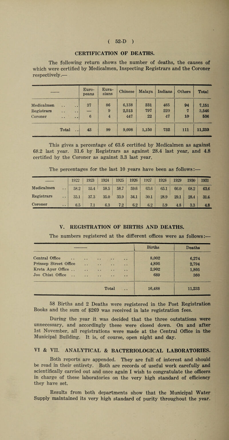 CERTIFICATION OF DEATHS. The following return shows the number of deaths, the causes of which were certified by Medicalmen, Inspecting Registrars and the Coroner respectively.— Euro¬ peans Eura¬ sians Chinese Malays Indians Others Total Medicalmen 37 86 6,138 331 465 94 7,151 Registrars — 9 2,513 797 220 7 3,546 Coroner 6 4 447 22 47 10 536 Total .. 43 99 9,098 1,150 732 111 11,233 This gives a percentage of 63.6 certified by Medicalmen as against 68.2 last year. 31.6 by Registrars as against 28.4 last year, and 4.8 certified by the Coroner as against 3.3 last year. The percentages for the last 10 years have been as follows:— 1922 1923 1924 1925 1926 1927 1928 1929 1930 1931 Medicalmen 58.2 55.4 58.5 58.7 59.6 63.6 65.1 66.0 68.2 63.6 Registrars 35.1 37.3 35.0 33.9 34.1 30.1 28.9 29.1 28.4 31.6 Coroner 6.5 7.1 6.3 7.2 6.2 6.2 5.9 4.8 3.3 4.8 V. REGISTRATION OF BIRTHS AND DEATHS. The numbers registered at the different offices were as follows:— Births Deaths Central Office 8,002 6,274 Prinsep Street Office 4,895 2,794 Kreta Ayer Office . . 2,902 1,805 Joo Chiat Office 689 360 Total 16,488 11,233 58 Births and 2 Deaths were registered in the Post Registration Books and the sum of $269 was received in late registration fees. During the year it was decided that the three outstations were unnecessary, and accordingly these were closed down. On and after 1st November, all registrations were made at the Central Office in the Municipal Building. It is, of course, open night and day. VI & VII. ANALYTICAL & BACTERIOLOGICAL LABORATORIES. Both reports are appended. They are full of interest and should be read in their entirety. Both are records of useful work carefully and scientifically carried out and once again I wish to congratulate the officers in charge of these laboratories on the very high standard of efficiency they have set. Results from both departments show that the Municipal Water Supply maintained its very high standard of purity throughout the year.