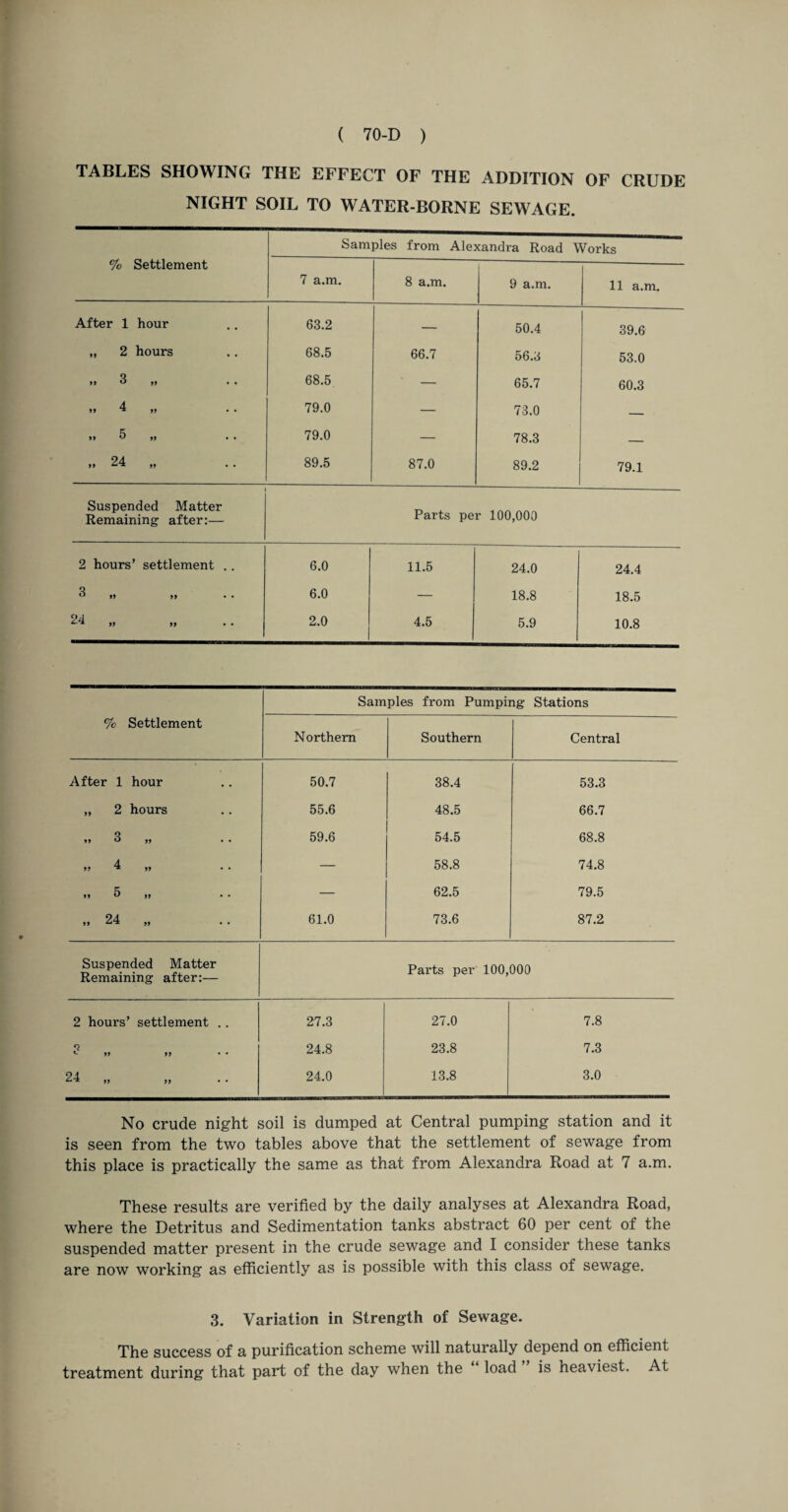 TABLES SHOWING THE EFFECT OF THE ADDITION OF CRUDE NIGHT SOIL TO WATER-BORNE SEWAGE. % Settlement Samples from Alexandra Road Works 7 a.m. 8 a.m. 9 a.m. 11 a.m. After 1 hour 63.2 — 50.4 39.6 „ 2 hours 68.5 66.7 56.3 53.0 M 3 „ 68.5 — 65.7 60.3 99 4 yy 79.0 — 73.0 — >» 5 ,, 79.0 — 78.3 — ,, 24 „ 89.5 87.0 89.2 79.1 Suspended Matter Remaining after:— Parts per 100,000 2 hours’ settlement .. 6.0 11.5 24.0 24.4 3 „ ,, 6.0 — 18.8 18.5 24 „ 2.0 4.5 5.9 10.8 Samples from Pumping Stations % Settlement Northern Southern Central After 1 hour 50.7 38.4 53.3 „ 2 hours 55.6 48.5 66.7 »» 3 „ 59.6 54.5 68.8 „ 4 „ — 58.8 74.8 „ 5 „ — 62.5 79.5 ,» 24 „ . . 61.0 73.6 87.2 Suspended Matter Remaining after:— Parts per 100,000 2 hours’ settlement .. 27.3 27.0 7.8 99 99 24.8 23.8 7.3 24 99 99 24.0 13.8 3.0 No crude night soil is dumped at Central pumping station and it is seen from the two tables above that the settlement of sewage from this place is practically the same as that from Alexandra Road at 7 a.m. These results are verified by the daily analyses at Alexandra Road, where the Detritus and Sedimentation tanks abstract 60 per cent of the suspended matter present in the crude sewage and I consider these tanks are now working as efficiently as is possible with this class of sewage. 3. Variation in Strength of Sewage. The success of a purification scheme will naturally depend on efficient treatment during that part of the day when the load is heaviest. At