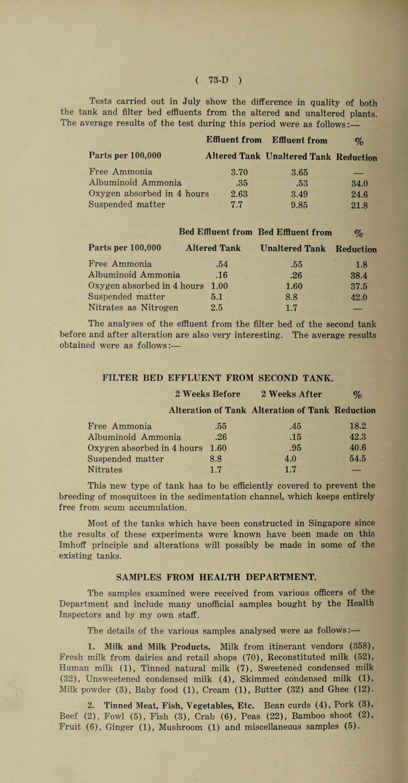 Tests carried out in July show the difference in quality of both the tank and filter bed effluents from the altered and unaltered plants. The average results of the test during this period were as follows:— Effluent from Effluent from % Parts per 100,000 Altered Tank Unaltered Tank Reduction Free Ammonia 3.70 3.65 — Albuminoid Ammonia .35 .53 34.0 Oxygen absorbed in 4 hours 2.63 3.49 24.6 Suspended matter 7.7 9.85 21.8 Bed Effluent from Bed Effluent from % Parts per 100,000 Altered Tank Unaltered Tank Reduction Free Ammonia .54 .55 1.8 Albuminoid Ammonia .16 .26 38.4 Oxygen absorbed in 4 hours 1.00 1.60 37.5 Suspended matter 5.1 8.8 42.0 Nitrates as Nitrogen 2.5 1.7 — The analyses of the effluent from the filter bed of the second tank before and after alteration are also very interesting. The average results obtained were as follows:— FILTER BED EFFLUENT FROM SECOND TANK. 2 Weeks Before 2 Weeks After % Alteration of Tank Alteration of Tank Reduction Free Ammonia .55 .45 18.2 Albuminoid Ammonia .26 .15 42.3 Oxygen absorbed in 4 hours 1.60 .95 40.6 Suspended matter 8.8 4.0 54.5 Nitrates 1.7 1.7 — This new type of tank has to be efficiently covered to prevent the breeding of mosquitoes in the sedimentation channel, which keeps entirely free from scum accumulation. Most of the tanks which have been constructed in Singapore since the results of these experiments were known have been made on this Imhoff principle and alterations will possibly be made in some of the existing tanks. SAMPLES FROM HEALTH DEPARTMENT. The samples examined were received from various officers of the Department and include many unofficial samples bought by the Health Inspectors and by my own staff. The details of the various samples analysed were as follows:— 1. Milk and Milk Products. Milk from itinerant vendors (358), Fresh milk from dairies and retail shops (70), Reconstituted milk (52), Human milk (1), Tinned natural milk (7), Sweetened condensed milk (32), Unsweetened condensed milk (4), Skimmed condensed milk (1), Milk powder (3), Baby food (1), Cream (1), Butter (32) and Ghee (12). 2. Tinned Meat, Fish, Vegetables, Etc. Bean curds (4), Pork (3), Beef (2), Fowl (5), Fish (3), Crab (6), Peas (22), Bamboo shoot (2),