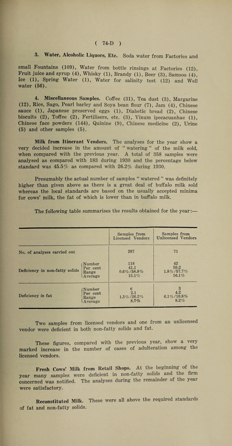 3. Water, Alcoholic Liquors, Etc. Soda water from Factories and small Fountains (109), Water from bottle rinsings at Factories (12), Fruit juice and syrup (4), Whisky (1), Brandy (1), Beer (3), Samsoo (4), Ice (1), Spring Water (1), Water for salinity test (12) and Well water (56). 4. Miscellaneous Samples. Coffee (31), Tea dust (3), Margarine (12), Rice, Sago, Pearl barley and Soya bean flour (7), Jam (4), Chinese sauce (1), Japanese preserved eggs (1), Diabetic bread (2), Chinese biscuits (2), Toffee (2), Fertilisers, etc. (3), Vinum ipecacuanhae (1), Chinese face powders (144), Quinine (9), Chinese medicine (2), Urine (5) and other samples (5). Milk from Itinerant Vendors. The analyses for the year show a very decided increase in the amount of “ watering ” of the milk sold, when compared with the previous year. A total of 358 samples were analysed as compared with 183 during 1930 and the percentage below standard was 45.5% as compared with 26.2% during 1930. Presumably the actual number of samples “ watered ” was definitely higher than given above as there is a great deal of buffalo milk sold whereas the local standards are based on the usually accepted minima for cows’ milk, the fat of which is lower than in buffalo milk. The following table summarises the results obtained for the year:— Samples from Licensed Vendors Samples from Unlicensed Vendors No. of analyses carried out 287 71 Deficiency in non-fatty solids i Number 1 Per cent ] Range l Average 118 41.1 0.6%/58.8% 15.1% 42 59.2 1.8%/57.7% 16.1% Deficiency in fat /Number J Per cent I Range \ Average 6 2.1 1..5%/26.2% 8.7 % 3 4.2 6.1%/10.8% 8.2% Two samples from licensed vendors and one from an unlicensed vendor were deficient in both non-fatty solids and fat. These figures, compared with the previous year, show a veiy marked increase in the number of cases of adulteration among the licensed vendors. Fresh Cows’ Milk from Retail Shops. At the beginning of the year many samples were deficient in non-fatty solids and the him concerned was notified. The analyses during the remainder of the year were satisfactory. Reconstituted Milk. These were all above the required standards of fat and non-fatty solids.