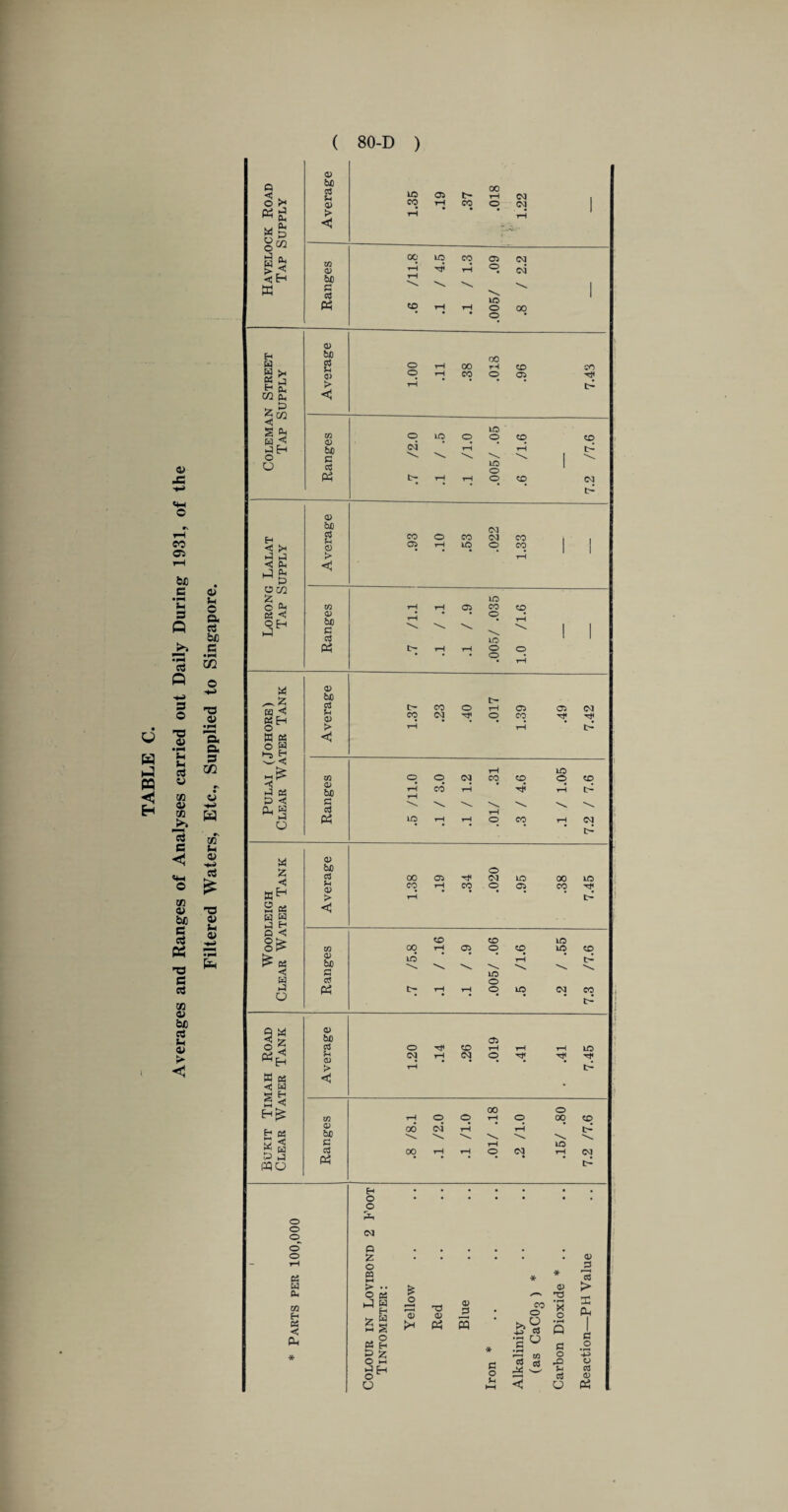 Averages and Ranges of Analyses carried out Daily During 1931, of the