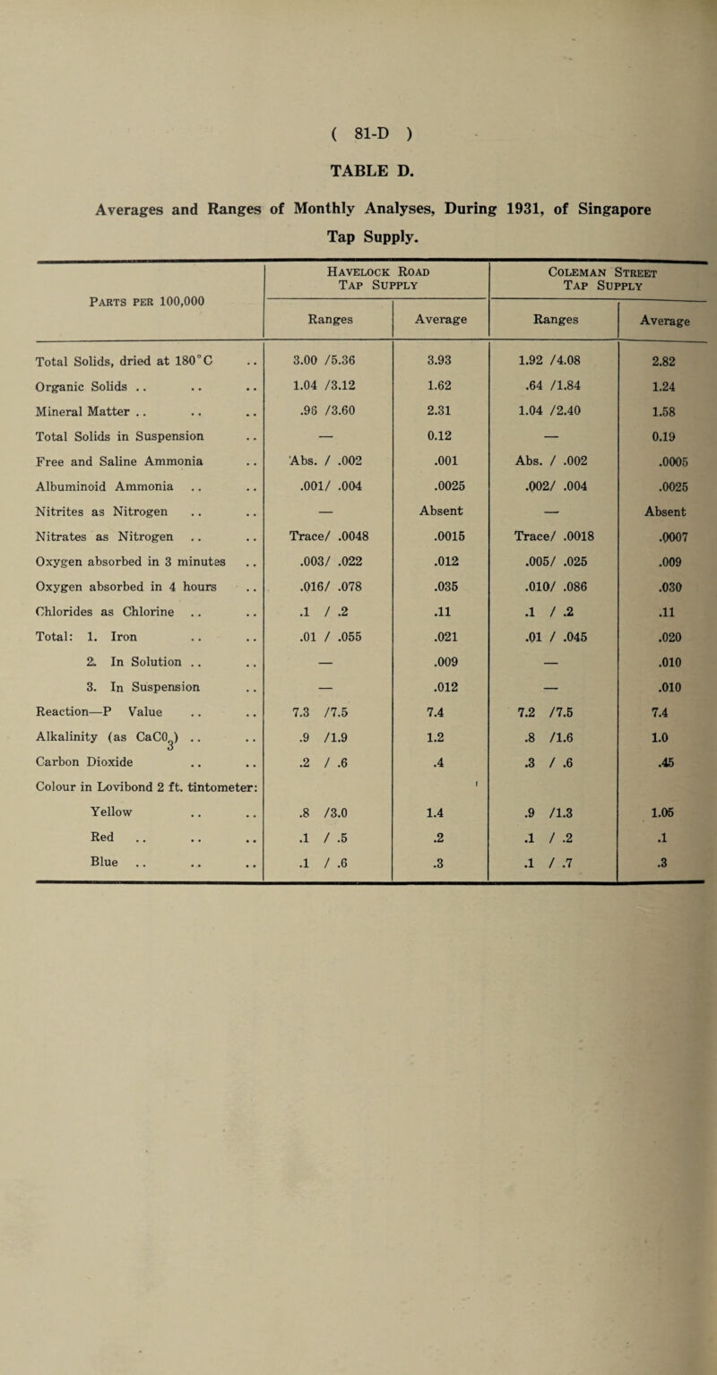 TABLE D. Averages and Ranges of Monthly Analyses, During 1931, of Singapore Tap Supply. Parts per 100,000 Havelock Road Tap Supply Coleman Street Tap Supply Ranges Average Ranges Average Total Solids, dried at 180°C • • 3.00 /5.36 3.93 1.92 /4.08 2.82 Organic Solids .. 1.04 /3.12 1.62 .64 /1.84 1.24 Mineral Matter .. .98 /3.60 2.31 1.04 /2.40 1.58 Total Solids in Suspension — 0.12 — 0.19 Free and Saline Ammonia Abs. / .002 .001 Abs. / .002 .0005 Albuminoid Ammonia .001/ .004 .0025 .002/ .004 .0025 Nitrites as Nitrogen — Absent —■ Absent Nitrates as Nitrogen Trace/ .0048 .0015 Trace/ .0018 .0007 Oxygen absorbed in 3 minutes .003/ .022 .012 .005/ .025 .009 Oxygen absorbed in 4 hours .016/ .078 .035 .010/ .086 .030 Chlorides as Chlorine .1 / .2 .11 .1 / .2 .11 Total: 1. Iron .01 / .055 .021 .01 / .045 .020 2u In Solution .. — .009 — .010 3. In Suspension — .012 — .010 Reaction—P Value 7.3 /7.5 7.4 7.2 /7.5 7.4 Alkalinity (as CaCO ) .. .9 /1.9 1.2 .8 /1.6 1.0 Carbon Dioxide Colour in Lovibond 2 ft. tintometer: .2 / .6 .4 1 .3 / .6 .45 Yellow .8 /3.0 1.4 .9 /1.3 1.05 Red .1 / .5 .2 .1 / .2 .1