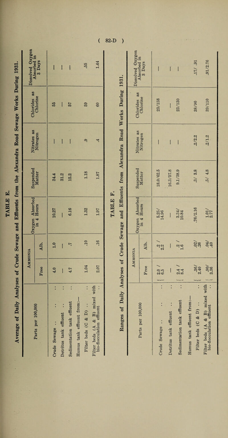 Average of Daily Analyses of Crude Sewage and Effluents from the Alexandra Road Sewage Works During 1931 s 02 S>0 >>.2 0’S & >» Q '2 v, 3 a> o 13” co xn a$ <D co G a>*C 5 o n g T3 .2 * c.2 <d 4-n ft * 00 HO 02 32 3 w ° £ m 3 32 O CM s h< « _ be 3 x O HH O S § X! Tj< in in m C5 m o eo o •er oo ne OJ cq t-H tj! 1—t in rH CO eo t-H t- oo c- Cq © eO eo <M eo c- 05 CD a> a> 3 P o o © o o 3 a> ft 3 3 p o tj5 t> r)« O E'¬ en cq +5 3 a> 3 e 0> +5 3 tt) 3 e 0) 3 3 £ o u «4H -3> 3 ai 3 £ Q 00 O H3 02 #X 3 43 C 3 02 «8 c ^ O <D bf) G Q) Xfl i’43 c3 V G C8 o • rH -4-> r^ G aS TS (1) rQ co 3 •73 O <D a Xfl Xfl 3 Sh rQ o G V Xfl § qU Q) g 4-> • rH +3 0) £ •rH G £ 3 4-> • rH P i_i i S .2 • rH u Q in w P « Hi H 05 he c • -* 4- s (=5 ce .tt o T3 O K aS s* X! e as a< £ © 5- in S © © W E a T3 C ee © be cS £ © CO © T3 s 4-i XJ in © eft 13 e oS Q eft o> be c OS Ctf 3 0) >2.5 & T)4iQ SJ oM Ij” co <3 CO 3 o> i« 3 a>-3 sl 2° o CO 3 (0 Q) CO vl $ o T3 0) TS G - &; 03 1 3’ Cft 3 a o 32 3 W O 3 02 3 32 o Cffi 3 H* <u bfi 3 >»,FH X o < h-t 1? o S S 32 ◄ <X> <12 3 P o © o 05 N eo t- 05 00 O o LO CO o rH t-H 1 ^ G) rH N \ \ CO CO 00 Ci (M (M CO CO N ci s. cq cq i—< <M lO 00 Ci CO 00 (M* t> 00 CO <x> uo CO \ \ \ \ o CO rH co lO 00 CO Ci \ \ CO LO CO Tt< rH rH t> W Ci 1 °°. ci O IO ^ CO o \ rH ci rH rH CO cq cq ’ cq cq eo cq eo o cq Tt* o o o m cq eo cq oo eo o eo ra ‘ cq O eo 05 eo • • eo +3 3 02 3 o 3 O o HH G <D «+H -p Q rH a> G r^ G o3 a; ft • e a> G aS -*H G e O CO -H> o be 3 G G o • rH a> r^ CO xs ft £ C2 -2 4-> G C3 4-> <D rO xn CQ 3 P G <12 Xfl V <0 H3 H-> •c £ • rH G g 4-> i i •rH 3 3 O 4-3 0) Q T3 <D xn 3 w T3 <U _X 3 -u C 3 a) 3 a> ^3 zi CO 3 T3 O is e3 S- * So ©S32