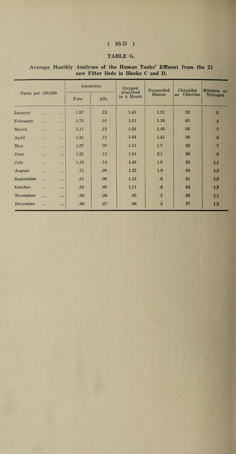 TABLE G. Average Monthly Analyses of the Humus Tanks’ Effluent from the 21 new Filter Beds in Blocks C and D. Parts per 100,000 Ammonia Oxygen Absorbed in 4 Hours Suspended Matter Chlorides as Chlorine Nitrates as Nitrogen Free Alb. January 1.57 .12 1.45 1.31 52 .5 February 1.70 .10 1.51 1.18 63 .4 March 1.11 .12 1.28 1.49 66 .7 April 1.31 .11 1.68 1.41 66 .6 May 1.37 .09 1.51 1.7 62 .7 June 1.21 .13 1.54 2.1 56 .8 July 1.10 .14 1.49 1.8 53 1.1 August .71 .09 1.25 1.0 50 1.3 September .61 .06 1.13 .6 51 1.3 October .59 .09 1.11 .6 64 1.3 November .60 .06 .95 .5 62 1.1