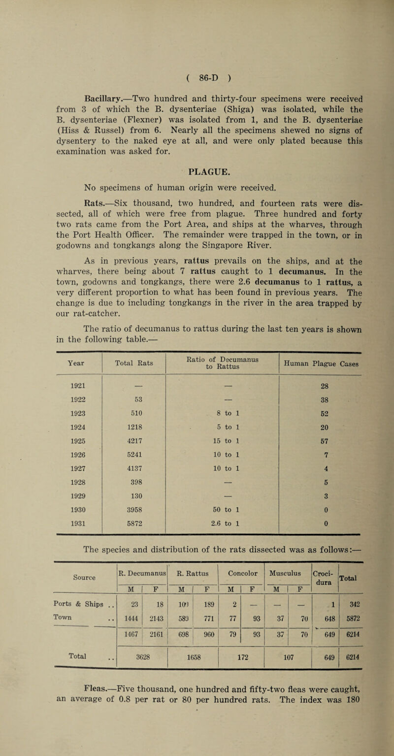 Bacillary.—Two hundred and thirty-four specimens were received from 3 of which the B. dysenteriae (Shiga) was isolated, while the B. dysenteriae (Flexner) was isolated from 1, and the B. dysenteriae (Hiss & Russel) from 6. Nearly all the specimens shewed no signs of dysentery to the naked eye at all, and were only plated because this examination was asked for. PLAGUE. No specimens of human origin were received. Rats.—Six thousand, two hundred, and fourteen rats were dis¬ sected, all of which were free from plague. Three hundred and forty two rats came from the Port Area, and ships at the wharves, through the Port Health Officer. The remainder were trapped in the town, or in godowns and tongkangs along the Singapore River. As in previous years, rattus prevails on the ships, and at the wharves, there being about 7 rattus caught to 1 decumanus. In the town, godowns and tongkangs, there were 2.6 decumanus to 1 rattus, a very different proportion to what has been found in previous years. The change is due to including tongkangs in the river in the area trapped by our rat-catcher. The ratio of decumanus to rattus during the last ten years is shown in the following table.— Year Total Rats Ratio of Decumanus to Rattus Human Plague Cases 1921 — — 28 1922 53 — 38 1923 510 8 to 1 52 1924 1218 5 to 1 20 1925 4217 15 to 1 57 1926 5241 10 to 1 7 1927 4137 10 to 1 4 1928 398 — 5 1929 130 — 3 1930 3958 50 to 1 0 1931 5872 2.6 to 1 0 The species and distribution of the rats dissected was as follows:— Source R. Decumanus R. Rattus Concolor Musculus Croci- dura Total M F M F M F M F Ports & Ships .. 23 18 109 189 2 — — 1 342 Town 1444 2143 589 771 77 93 37 70 648 5872 1467 2161 698 960 79 93 37 70 649 6214 Total 3628 1658 172 107 649 6214 Fleas.—Five thousand, one hundred and fifty-two fleas were caught,
