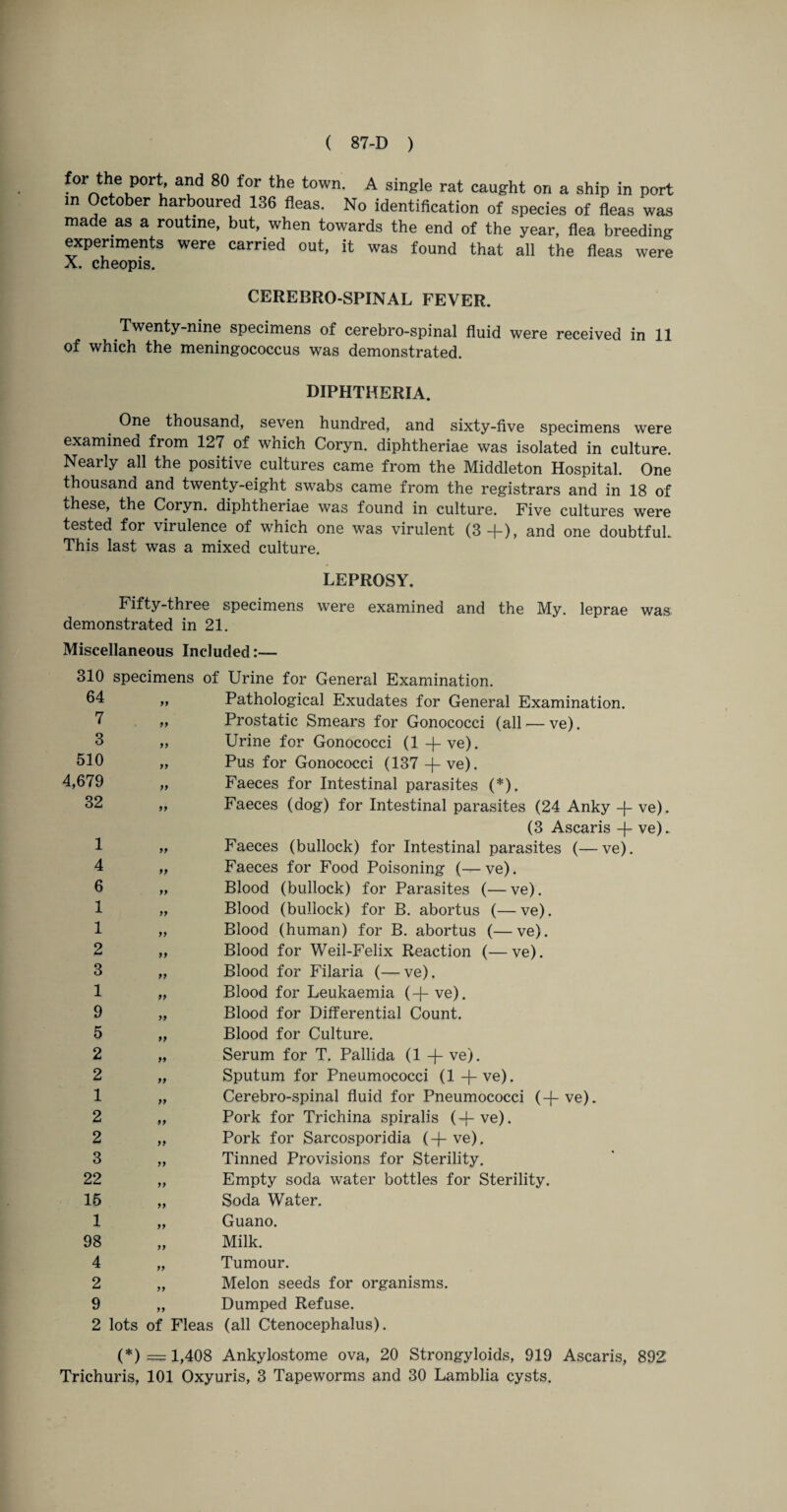 ^°rrf1levPOrtu aud 80 f°r the t0Wn' A single rat cau^ht on a ship in port in October harboured 136 fleas. No identification of species of fleas was made as a routine, but, when towards the end of the year, flea breeding experiments were carried out, it was found that all the fleas were X. cheopis. CEREBRO SPINAL FEVER. Twenty-nine specimens of cerebro-spinal fluid were received in 11 of which the meningococcus was demonstrated. DIPHTHERIA. One thousand, seven hundred, and sixty-five specimens were examined from 127 of which Coryn. diphtheriae was isolated in culture. Nearly all the positive cultures came from the Middleton Hospital. One thousand and twenty-eight swabs came from the registrars and in 18 of these, the Coryn. diphtheriae was found in culture. Five cultures were tested for virulence of which one was virulent (3-)-), and one doubtful. This last was a mixed culture. LEPROSY. Fifty-three specimens were examined and the My. leprae was demonstrated in 21. Miscellaneous Included:— 310 specimens of Urine for General Examination. 64 99 Pathological Exudates for General Examination. 7 99 Prostatic Smears for Gonococci (all — ve). 3 99 Urine for Gonococci (1-j-ve). 530 99 Pus for Gonococci (137 -J- ve). 4,679 99 Faeces for Intestinal parasites (*). 32 99 Faeces (dog) for Intestinal parasites (24 Anky -f- ve). (3 Ascaris -f- ve). 1 99 Faeces (bullock) for Intestinal parasites (—ve). 4 99 Faeces for Food Poisoning (—ve). 6 99 Blood (bullock) for Parasites (—ve). 1 99 Blood (bullock) for B. abortus (—ve). 1 99 Blood (human) for B. abortus (—ve). 2 99 Blood for Weil-Felix Reaction (—ve). 3 99 Blood for Filaria (— ve). 1 99 Blood for Leukaemia (-f- ve). 9 99 Blood for Differential Count. 5 99 Blood for Culture. 2 99 Serum for T. Pallida (1 -f- ve). 2 99 Sputum for Pneumococci (1-f-ve). 1 99 Cerebro-spinal fluid for Pneumococci (-[-ve). 2 99 Pork for Trichina spiralis (-[-ve). 2 99 Pork for Sarcosporidia (-[-ve). 3 99 Tinned Provisions for Sterility. 22 99 Empty soda water bottles for Sterility. 15 99 Soda Water. 1 99 Guano. 98 99 Milk. 4 99 Tumour. 2 99 Melon seeds for organisms. 9 99 Dumped Refuse. 2 lots of Fleas (all Ctenocephalus). (*) = 1,408 Ankylostome ova, 20 Strongyloids, 919 Ascaris, 892