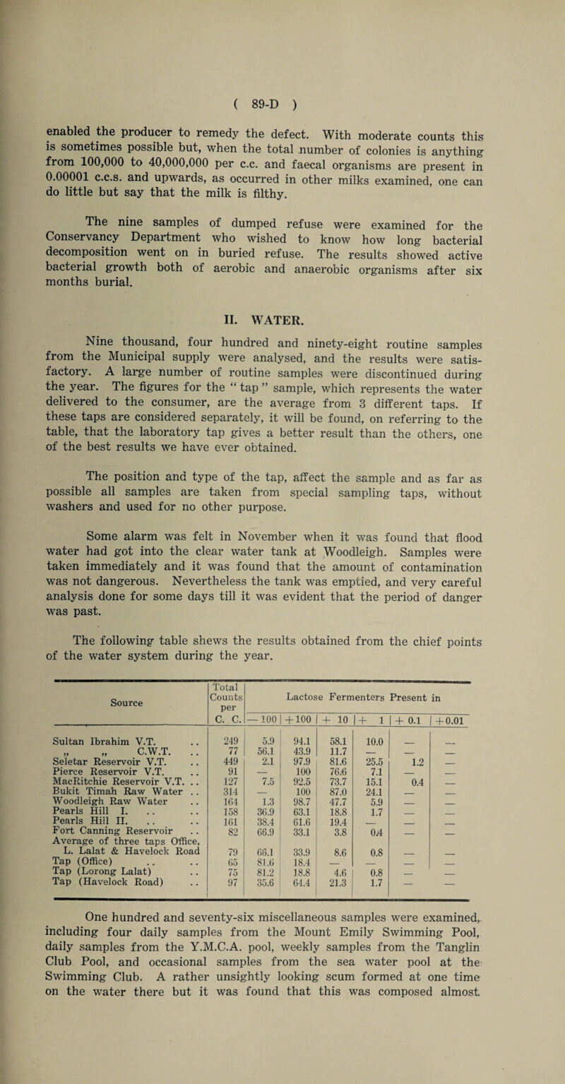 enabled the producer to remedy the defect. With moderate counts this is sometimes possible but, when the total number of colonies is anything from 100,000 to 40,000,000 per c.c. and faecal organisms are present in 0.00001 c.c.s. and upwards, as occurred in other milks examined, one can do little but say that the milk is filthy. The nine samples of dumped refuse were examined for the Conservancy Department who wished to know how long bacterial decomposition went on in buried refuse. The results showed active bacterial growth both of aerobic and anaerobic organisms after six months burial. II. WATER. Nine thousand, four hundred and ninety-eight routine samples from the Municipal supply were analysed, and the results were satis¬ factory. A large number of routine samples were discontinued during the year. The figures for the “ tap ” sample, which represents the water delivered to the consumer, are the average from 3 different taps. If these taps are considered separately, it will be found, on referring to the table, that the laboratory tap gives a better result than the others, one of the best results we have ever obtained. The position and type of the tap, affect the sample and as far as possible all samples are taken from special sampling taps, without washers and used for no other purpose. Some alarm was felt in November when it was found that flood water had got into the clear water tank at Woodleigh. Samples were taken immediately and it was found that the amount of contamination was not dangerous. Nevertheless the tank was emptied, and very careful analysis done for some days till it was evident that the period of danger was past. The following table shews the results obtained from the chief points of the water system during the year. Source Total Counts per C. C. Lactose Fermenters Present in — 100 + 100 + 10 1+ 1 1 + 0.1 + 0.01 Sultan Ibrahim V.T. 249 5.9 94.1 58.1 10.0 „ „ C.W.T. .. 77 56.1 43.9 11.7 — _ _ Seletar Reservoir V.T. 449 2.1 97.9 81.6 25.5 1.2 _ Pierce Reservoir V.T. 91 — 100 76.6 7.1 _ - MacRitchie Reservoir V.T. .. 127 7.5 92.5 73.7 15.1 0.4 Bukit Timaih Raw Water . . 314 _ 100 87.0 24.1 _ Woodleigh Raw Water 164 1.3 98.7 47.7 5.9 ___ _ Pearls Hill I. 158 36.9 63.1 18.8 1.7 _ _ Pearls Hill II. 161 38.4 61.6 19.4 _ _ Fort Canning Reservoir 82 66.9 33.1 3.8 0i4 _ Average of three taps Office, L. Lalat & Havelock Road 79 68.1 33.9 8.6 0.8 _ Tap (Office) 65 81.6 18.4 _ _ Tap (Lorong Lalat) 75 81.2 18.8 4.6 0.8 _ . Tap (Havelock Road) 97 35.6 64.4 21.3 1.7 — — One hundred and seventy-six miscellaneous samples were examined, including four daily samples from the Mount Emily Swimming Pool, daily samples from the Y.M.C.A. pool, weekly samples from the Tanglin Club Pool, and occasional samples from the sea water pool at the Swimming Club. A rather unsightly looking scum formed at one time on the water there but it was found that this was composed almost