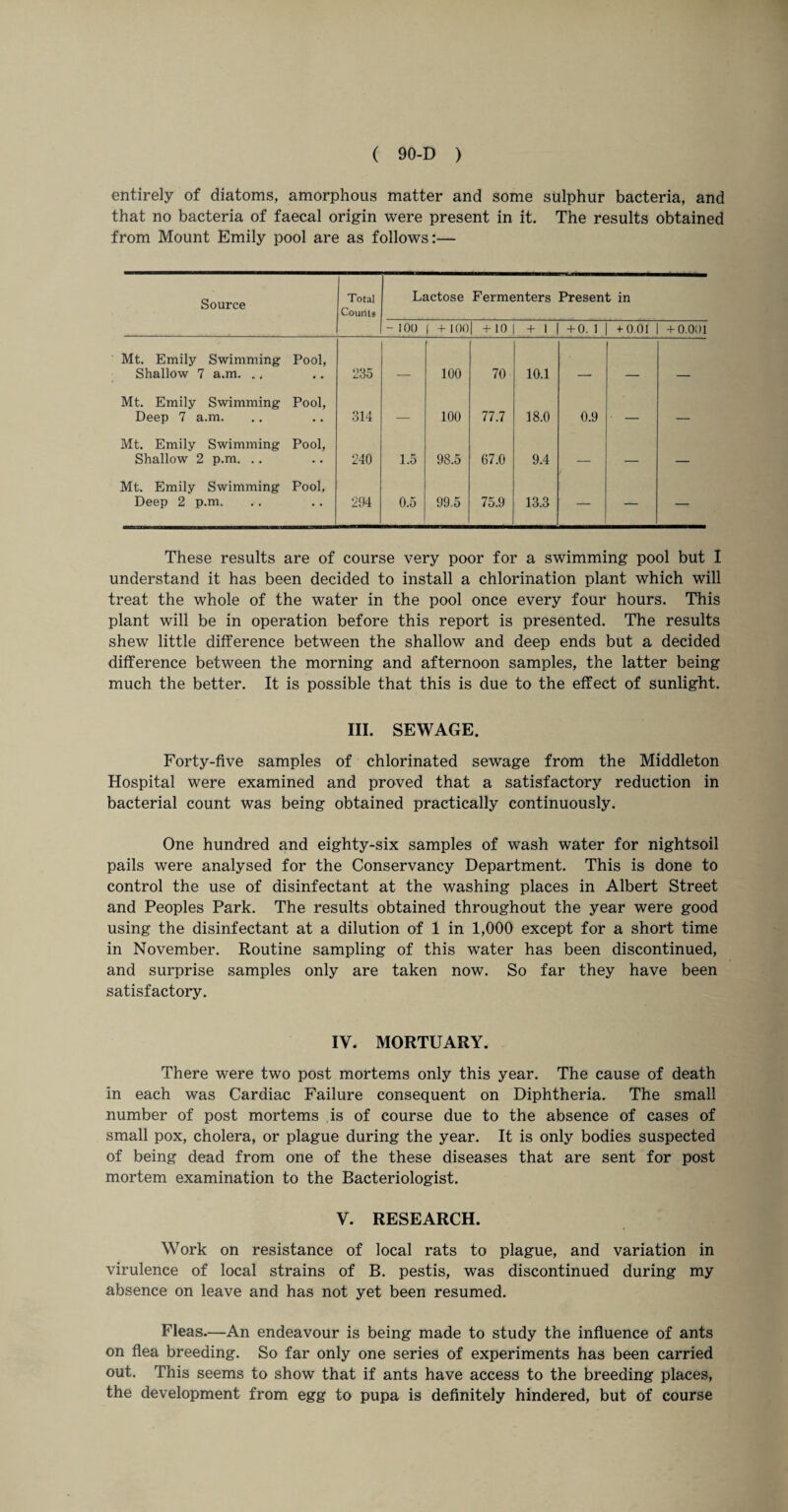 entirely of diatoms, amorphous matter and some sulphur bacteria, and that no bacteria of faecal origin were present in it. The results obtained from Mount Emily pool are as follows:— Source Total Counts Lactose Fermenters Present in - 100 I + 1001 + 10 + 1 + 0. 1 + 0.01 + 0.001 Mt. Emily Swimming Pool, Shallow 7 a.m. .. 235 _ 100 70 10.1 . _ Mt. Emily Swimming Pool, Deep 7 a.m. 314 — 100 77.7 18.0 0.9 — — Mt. Emily Swimming Pool, Shallow 2 p.m. .. 240 1.5 98.5 67.0 9.4 _ _ _ Mt. Emily Swimming Pool, Deep 2 p.m. 294 0.5 99.5 75.9 13.3 — — — These results are of course very poor for a swimming pool but I understand it has been decided to install a chlorination plant which will treat the whole of the water in the pool once every four hours. This plant will be in operation before this report is presented. The results shew little difference between the shallow and deep ends but a decided difference between the morning and afternoon samples, the latter being much the better. It is possible that this is due to the effect of sunlight. III. SEWAGE. Forty-five samples of chlorinated sewage from the Middleton Hospital were examined and proved that a satisfactory reduction in bacterial count was being obtained practically continuously. One hundred and eighty-six samples of wash water for nightsoil pails were analysed for the Conservancy Department. This is done to control the use of disinfectant at the washing places in Albert Street and Peoples Park. The results obtained throughout the year were good using the disinfectant at a dilution of 1 in 1,000 except for a short time in November. Routine sampling of this water has been discontinued, and surprise samples only are taken now. So far they have been satisfactory. IV. MORTUARY. There were two post mortems only this year. The cause of death in each was Cardiac Failure consequent on Diphtheria. The small number of post mortems is of course due to the absence of cases of small pox, cholera, or plague during the year. It is only bodies suspected of being dead from one of the these diseases that are sent for post mortem examination to the Bacteriologist. V. RESEARCH. Work on resistance of local rats to plague, and variation in virulence of local strains of B. pestis, was discontinued during my absence on leave and has not yet been resumed. Fleas.—An endeavour is being made to study the influence of ants on flea breeding. So far only one series of experiments has been carried out. This seems to show that if ants have access to the breeding places, the development from egg to pupa is definitely hindered, but of course