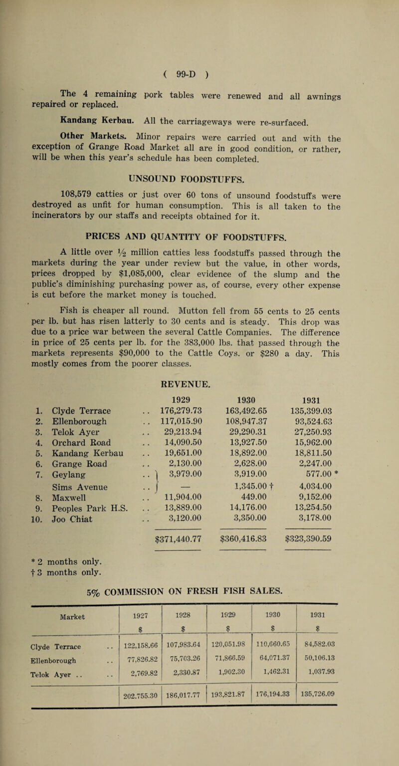 The 4 remaining pork tables were renewed and all awnings repaired or replaced. Kandang Kerbau. All the carriageways were re-surfaced. Other Markets. Minor repairs were carried out and with the exception of Grange Road Market all are in good condition, or rather, will be when this year’s schedule has been completed. UNSOUND FOODSTUFFS. 108,579 catties or just over 60 tons of unsound foodstuffs were destroyed as unfit for human consumption. This is all taken to the incinerators by our staffs and receipts obtained for it. PRICES AND QUANTITY OF FOODSTUFFS. A little over 1/2 million catties less foodstuffs passed through the markets during the year under review but the value, in other words, prices dropped by $1,085,000, clear evidence of the slump and the public’s diminishing purchasing power as, of course, every other expense is cut before the market money is touched. Fish is cheaper all round. Mutton fell from 55 cents to 25 cents per lb. but has risen latterly to 30 cents and is steady. This drop was due to a price war between the several Cattle Companies. The difference in price of 25 cents per lb. for the 383,000 lbs. that passed through the markets represents $90,000 to the Cattle Coys, or $280 a day. This mostly comes from the poorer classes. REVENUE. 1929 1930 1931 1. Clyde Terrace .. 176,279.73 163,492.65 135,399.03 2. Ellenborough . . 117,015.90 108,947.37 93,524.63 3. Telok Ayer 29,213.94 29,290.31 27,250.93 4. Orchard Road 14,090.50 13,927.50 15,962.00 5. Kandang Kerbau 19,651.00 18,892.00 18,811.50 6. Grange Road 2,130.00 2,628.00 2,247.00 7. Geylang .. ] 3,979.00 3,919.00 577.00 Sims Avenue •• J - 11,904.00 1,345.00 f 4,034.00 8. Maxwell 449.00 9,152.00 9. Peoples Park H.S. 13,889.00 14,176.00 13,254.50 10. Joo Chiat 3,120.00 3,350.00 3,178.00 $371,440.77 $360,416.83 $323,390.59 * 2 months only. t 3 months only. 5% COMMISSION ON FRESH FISH SALES. Market 1927 $ 1928 $ 1929 $ 1930 $ 1931 $ Clyde Terrace 122,158.66 107,983.64 120,051.98 110,660.65 84,582.03 Ellenborough 77,826.82 75,703.26 71,866.59 64,071.37 50,106.13 Telok Ayer .. 2,769.82 2,330.87 1,902.30 1,462.31 1,037.93 202.755.30 186,017.77 193,821.87 176,194.33 135,726.09