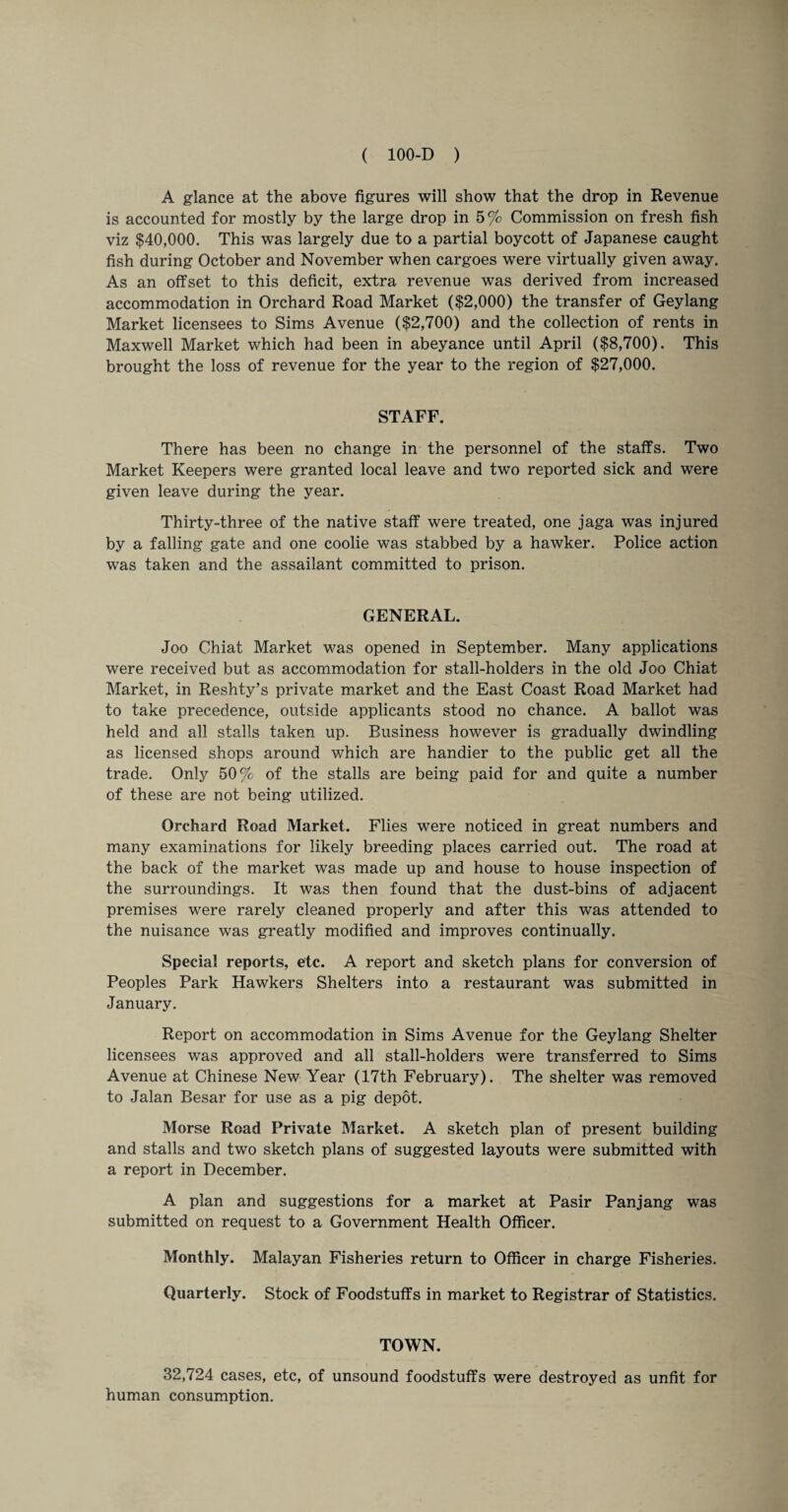 A glance at the above figures will show that the drop in Revenue is accounted for mostly by the large drop in 5% Commission on fresh fish viz $40,000. This was largely due to a partial boycott of Japanese caught fish during October and November when cargoes were virtually given away. As an offset to this deficit, extra revenue was derived from increased accommodation in Orchard Road Market ($2,000) the transfer of Geylang Market licensees to Sims Avenue ($2,700) and the collection of rents in Maxwell Market which had been in abeyance until April ($8,700). This brought the loss of revenue for the year to the region of $27,000. STAFF. There has been no change in the personnel of the staffs. Two Market Keepers were granted local leave and two reported sick and were given leave during the year. Thirty-three of the native staff were treated, one jaga was injured by a falling gate and one coolie was stabbed by a hawker. Police action was taken and the assailant committed to prison. GENERAL. Joo Chiat Market was opened in September. Many applications were received but as accommodation for stall-holders in the old Joo Chiat Market, in Reshty’s private market and the East Coast Road Market had to take precedence, outside applicants stood no chance. A ballot was held and all stalls taken up. Business however is gradually dwindling as licensed shops around which are handier to the public get all the trade. Only 50% of the stalls are being paid for and quite a number of these are not being utilized. Orchard Road Market. Flies were noticed in great numbers and many examinations for likely breeding places carried out. The road at the back of the market was made up and house to house inspection of the surroundings. It was then found that the dust-bins of adjacent premises were rarely cleaned properly and after this was attended to the nuisance was greatly modified and improves continually. Special reports, etc. A report and sketch plans for conversion of Peoples Park Hawkers Shelters into a restaurant was submitted in January. Report on accommodation in Sims Avenue for the Geylang Shelter licensees was approved and all stall-holders were transferred to Sims Avenue at Chinese New Year (17th February). The shelter was removed to Jalan Besar for use as a pig depot. Morse Road Private Market. A sketch plan of present building and stalls and two sketch plans of suggested layouts were submitted with a report in December. A plan and suggestions for a market at Pasir Panjang was submitted on request to a Government Health Officer. Monthly. Malayan Fisheries return to Officer in charge Fisheries. Quarterly. Stock of Foodstuffs in market to Registrar of Statistics. TOWN. 32,724 cases, etc, of unsound foodstuffs were destroyed as unfit for human consumption.