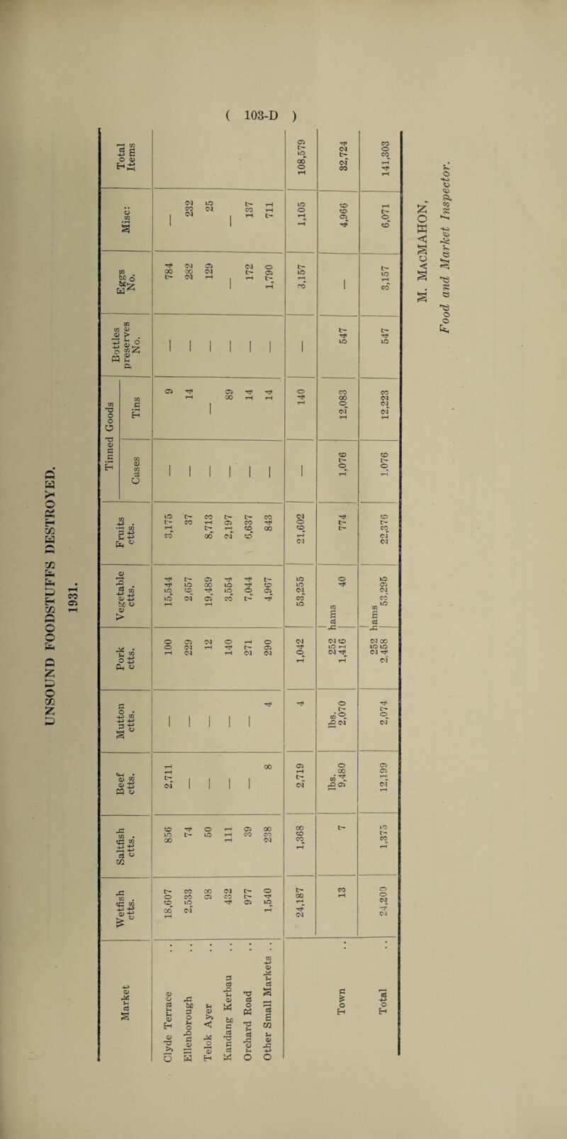 UNSOUND FOODSTUFFS DESTROYED co Cl 05 tC CO tH 03 o H> G LO t- CO E o <x> ^ ►—J 00 o cm CO rH rH rH CM LO t- rH LO CO in a> tH tH a> > 0 QJ ° i 1 1 1 1 i LO LO ■+■> o 0 <H co 2 0) a I 1 1 1 1 1 1 a 05 05 o CO CO t-H 00 rH rH -3* 00 CM m C o o 0 T3 0) c EH 1 rH © of rH 03 of rH G CO CO CO tH tH H CO 1 1 1 1 | 1 1 © o 73 1 1 1 1 1 1 rH rH o Ifl -H> . LO u- CO tH t— CO CM CO tH CO r-H 05 CO o tH tH —* co rH t> T—1 CO 00 co tH CO 2 4-5 4-5 CO 00 cm CO rH of H ° 03 03 a> r~xi tH 05 Tj< tH LO O LO AJ LO 00 LO -3* co LO -3< 05 ,2 LO CO LO o 05 CM 03 a> 4^ LO cm 05 CO IH H CO co bJO o a> tH rH LO CQ LO Xfl > s ctf 2 c3 rC o 05 03 o rH O 04 03 CO 03 00 Ij co O 4_> o 03 rH TP tH 05 -3< LO rH LO LO r-H 03 r-H CM 03 o rH 03 rH 03 03 Ph « ■cf o tH tH 4_i CO I | 1 in ^ CO 4-> -M H ^ s° 1 1 1 1 X! CM l- < oT 00 05 o 05 rH GO 05 CD cn tH | 1 I tH in rH oj +5 PQ « cm 1 1 1 1 03 5 05 CM~ rH r~| CO o rH 05 00 OO tH »o LO tH LO rH CO CO CO 00 rH CM CO CO Tj 4-> Ah +5 rH rH in tH CO 00 CM tH o tH CO o Wetfisl ctts. o CO 05 CO tH -3< 00 rH CO 00 rH LO of Tf Cl lO rH rH 03 'Tf 03 • • • • • w • • 4—> <D PA p 'H ccS- cS CD CD rO H T3 § G rtf CO X 0> cS £ 4-5 ccS c3 bo u W o r-H o o H p <D Ph c$ H H 0) H o *H o c to a 2 m o -O >5 rP H j5 o o C$ s <3 c$ 1 U <D rC 4-5 o w H O O £