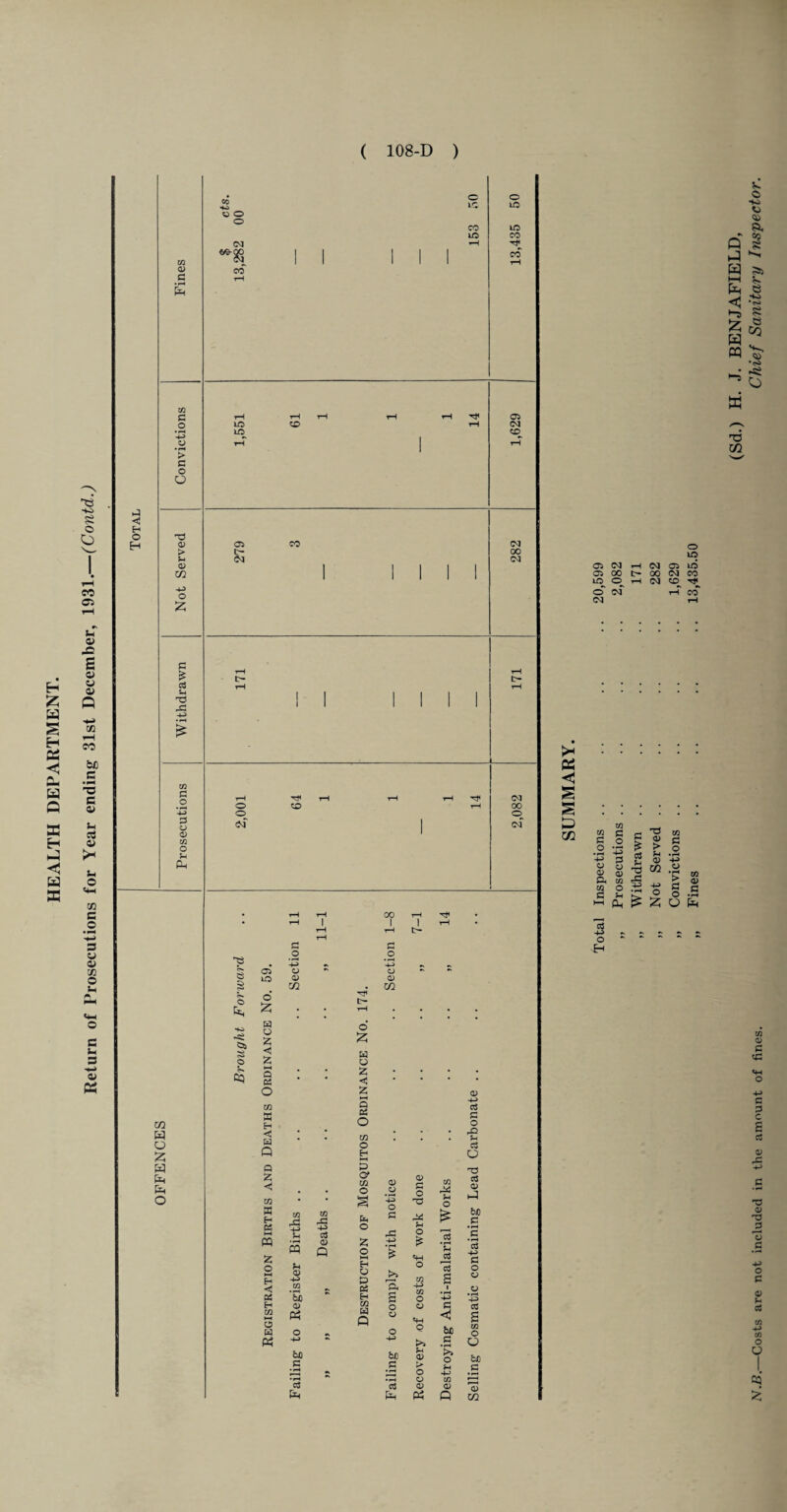 H £ a S H a <5 Q a o as H a a K 05 CO 05 00 in o O CO CO CO t- 00 tH CO o in os in co oo «0 T* t-T co >< OS < s s D Xfl m w £ c2 T3 m § 1 a> > £ o 3 s g Sh • (—< 0) -a» « s £L) Ifl ’=^5 m o •? CQ O S3 * > ^ Ph !> -u o £ CJ o U _ c3 -4-> O - - H (Sd.) H. J. BENJAFIELD, N.B.—Costs are not included in the amount of fines. Chief Sanitary Inspector.