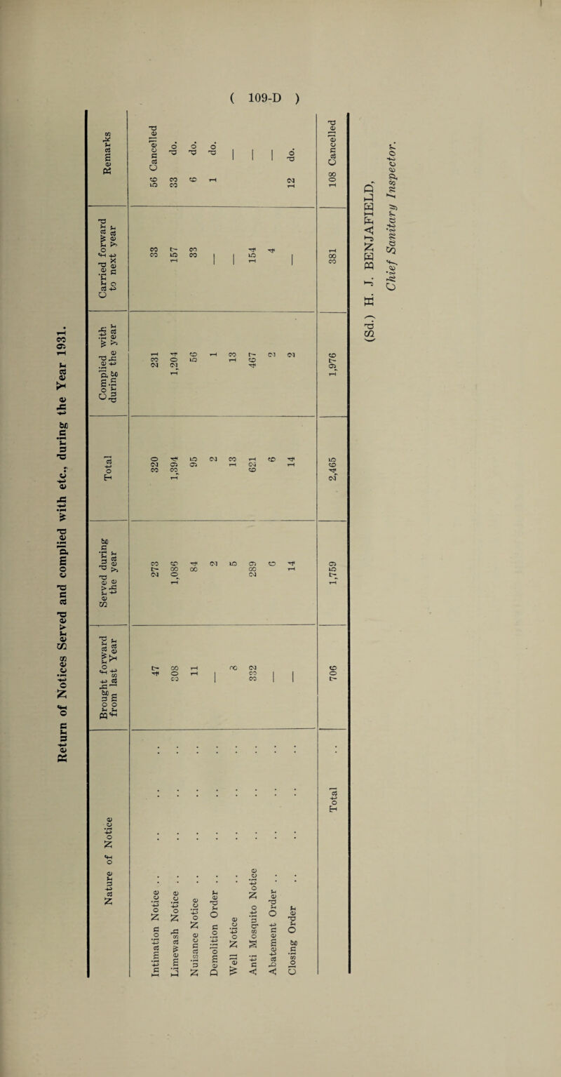 Return of Notices Served and complied with etc., during the Year 1931 T3 r—h <1> § 00 00 LO 05 LO CO o t> c$ -*-> o Q 1-3 W HH 55 W PQ W o -K) CJ sa. S 5s> C5 •+o £ <3 co -si O 'd m