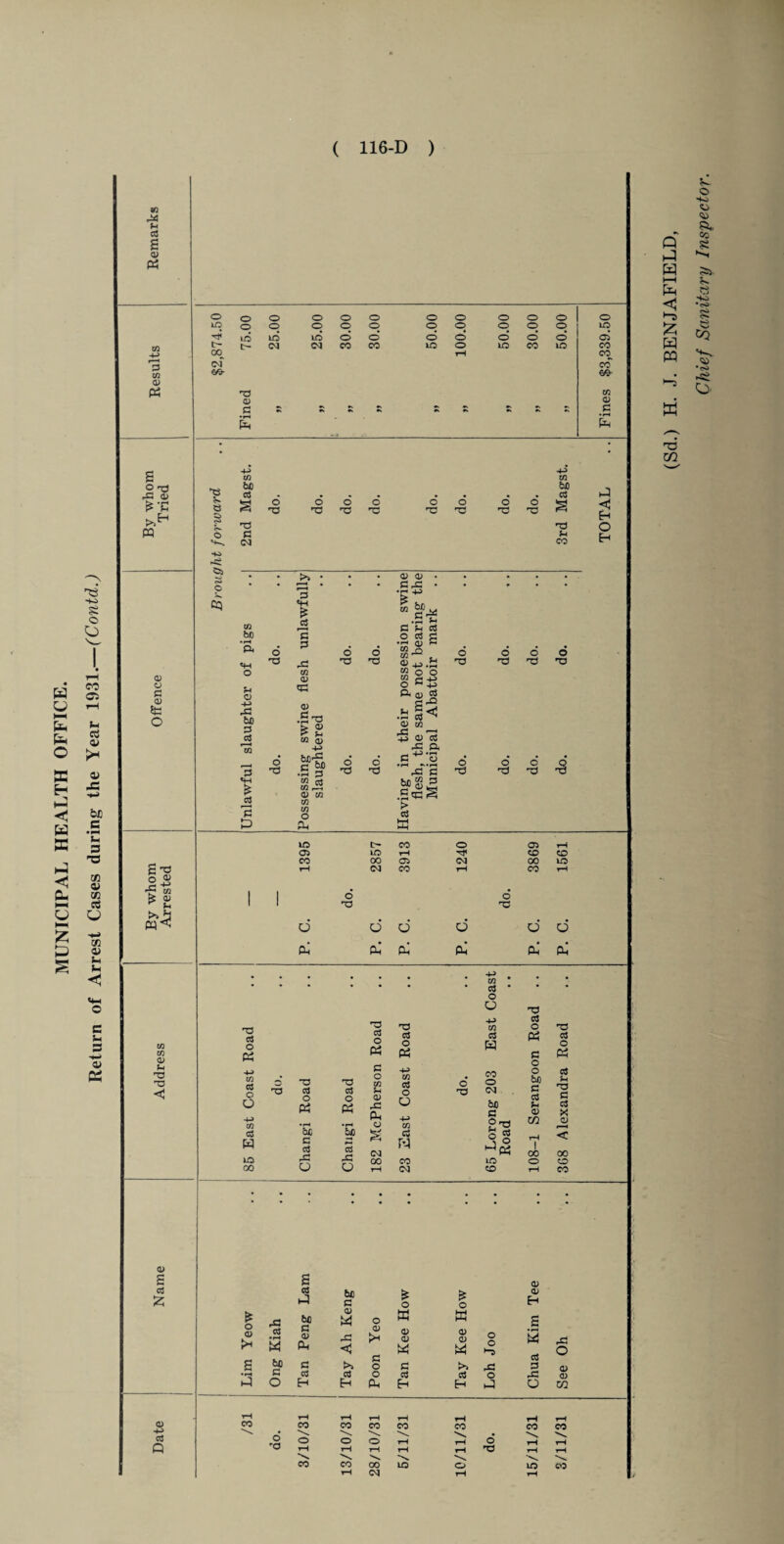 (Sd.) H. J. BENJAFIELD, Chief Sanitary Inspector.