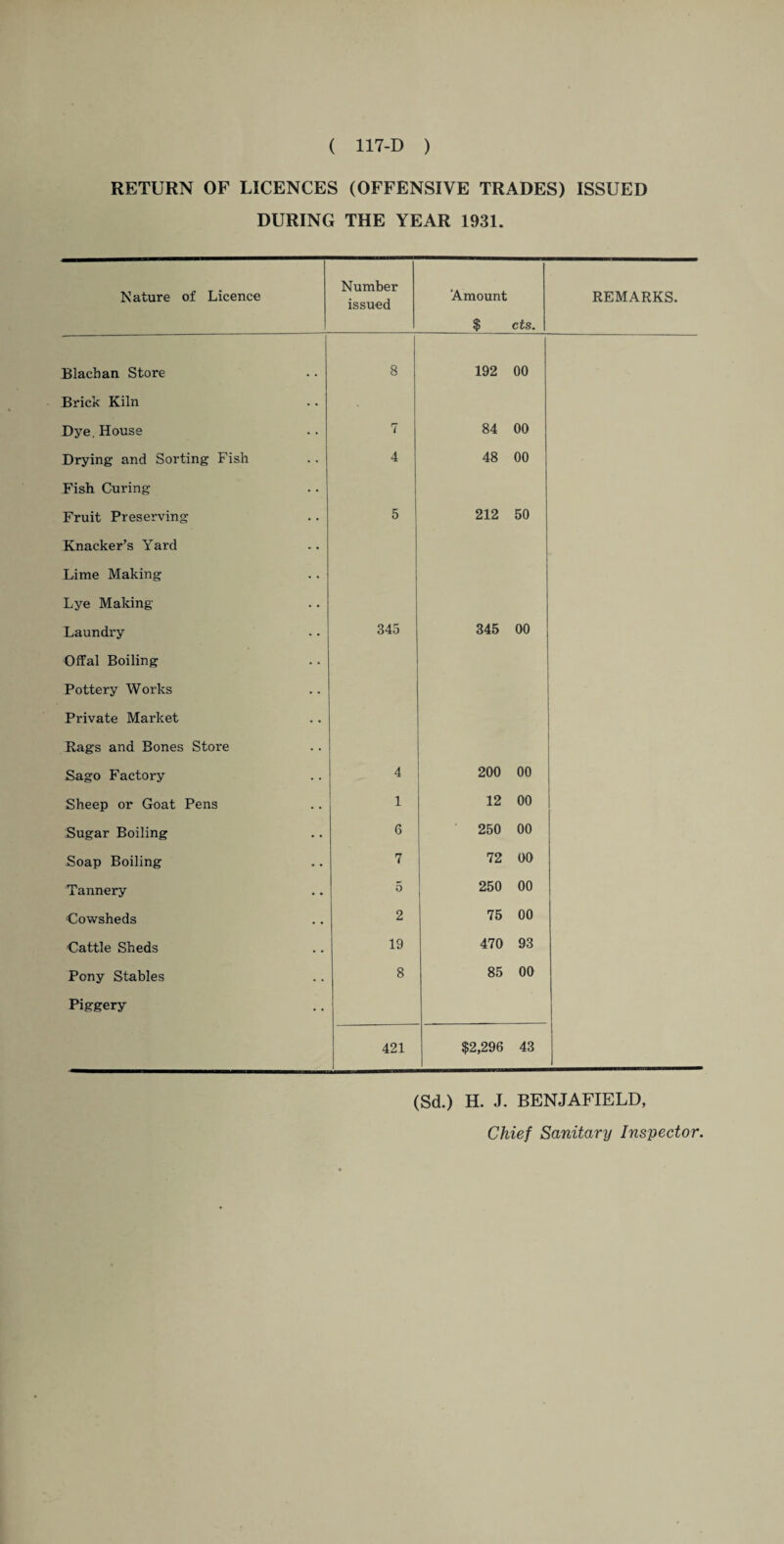 RETURN OF LICENCES (OFFENSIVE TRADES) ISSUED DURING THE YEAR 1931. Nature of Licence Number issued 'Amount $ cts. REMARKS. Blacban Store 8 192 00 Brick Kiln Dye. House 7 84 00 Drying- and Sorting Fish 4 48 00 Fish Curing Fruit Preserving 5 212 50 Knacker’s Yard Lime Making Lye Making Laundry 345 345 00 Offal Boiling Pottery Works Private Market Rags and Bones Store Sago Factory 4 200 00 Sheep or Goat Pens 1 12 00 Sugar Boiling 6 250 00 Soap Boiling 7 72 00 Tannery 5 250 00 Cowsheds 2 75 00 Cattle Sheds 19 470 93 Pony Stables 8 85 00 Piggery 421 $2,296 43 (Sd.) H. J. BENJAFIELD, Chief Sanitary Inspector.