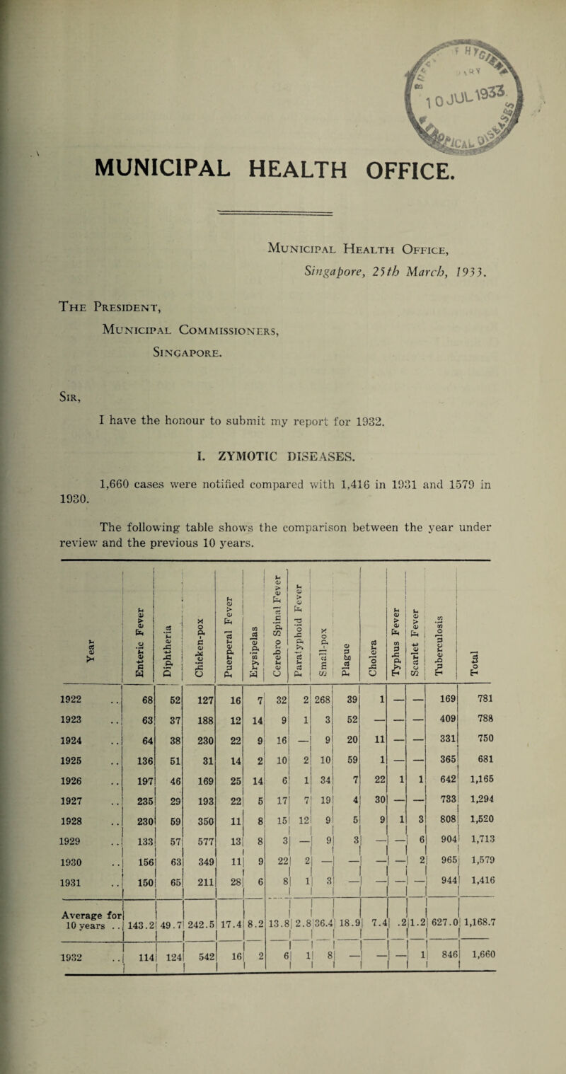 MUNICIPAL HEALTH OFFICE. Municipal Health Ofeice, Singapore, 23 th March, 1933. The President, Municipal Commissioners, Singapore. Sir, I have the honour to submit my report for 1932. I. ZYMOTIC DISEASES. 1,660 cases were notified compared with 1,416 in 1931 and 1579 in 1930. The following- table shows the comparison between the year under review and the previous 10 years. Year Enteric Fever Diphtheria Chicken-pox Puerperal Fever Erysipelas Cerebro Spinal Fever Paratyphoid Fever Small-pox Plague Cholera Typhus Fever Scarlet Fever Tuberculosis Total 1922 68 52 127 16 * 32 2 268 39 1 — — 169 781 1923 63 37 188 12 14 9 1 3 52 — — — 409 788 1924 64 38 230 22 9 16 — 9 20 11 — — 331 750 1925 136 51 31 14 2 10 2 10 59 1 — — 365 681 1926 197 46 169 25 14 6 1 34 7 22 1 1 642 1,165 1927 235 29 193 22 5 17 7 19 4 30 — — 733 1,294 1928 230 59 350 11 8 15 12! 9 5 9 1 3 808 1,520 1929 133 57 577 13 8 3 — 1 9 3 6 904 ! 1,713 1930 156 63 349 11| 9 22 2 1 ~ 1 2 9651 1,579 1931 150 ! 65 211 28 6 8 1| 3 1 — — — — 944! 1,416 1 Average for 10 years . . 143.2 I 1 1 49.71 242.5 I 17.4 8.2 1 1 1 1 13.8| 2.8136.4 1 1 | 18.9 1 7.4 1 -2 11.2 1 | 627.01 1,168.7 1 1932 1 114 : 1 124! 542 1 16 2 1 I 6[ 11 8 1 1 ! 1 ! - 1 i 1 ! i i | 8461 1,660 i !