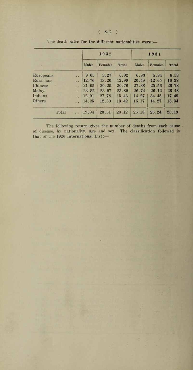 The death rates for the different nationalities were:— 19 32 1931 Males Females Total Males Females Total Europeans 9.05 3.27 6.92 6.93 5.84 6.53 Eurasians 12.76 13.20 12.99 20.49 12.65 16.38 Chinese 21.05 20.29 20.76 27.38 25.56 26.78 Malays 23.82 23.97 23.89 26.74 26.12 26.48 Indians 12.91 27.78 15.43 14.27 34.45 17.49 Others 14.25 j 12.30 13.42 1 16.17 14.27 15.34 Total 19.94 20.51 20.12 25.18 25.24 25.19 The following return gives the number of deaths from each cause of disease, by nationality, age and sex. The classification followed is