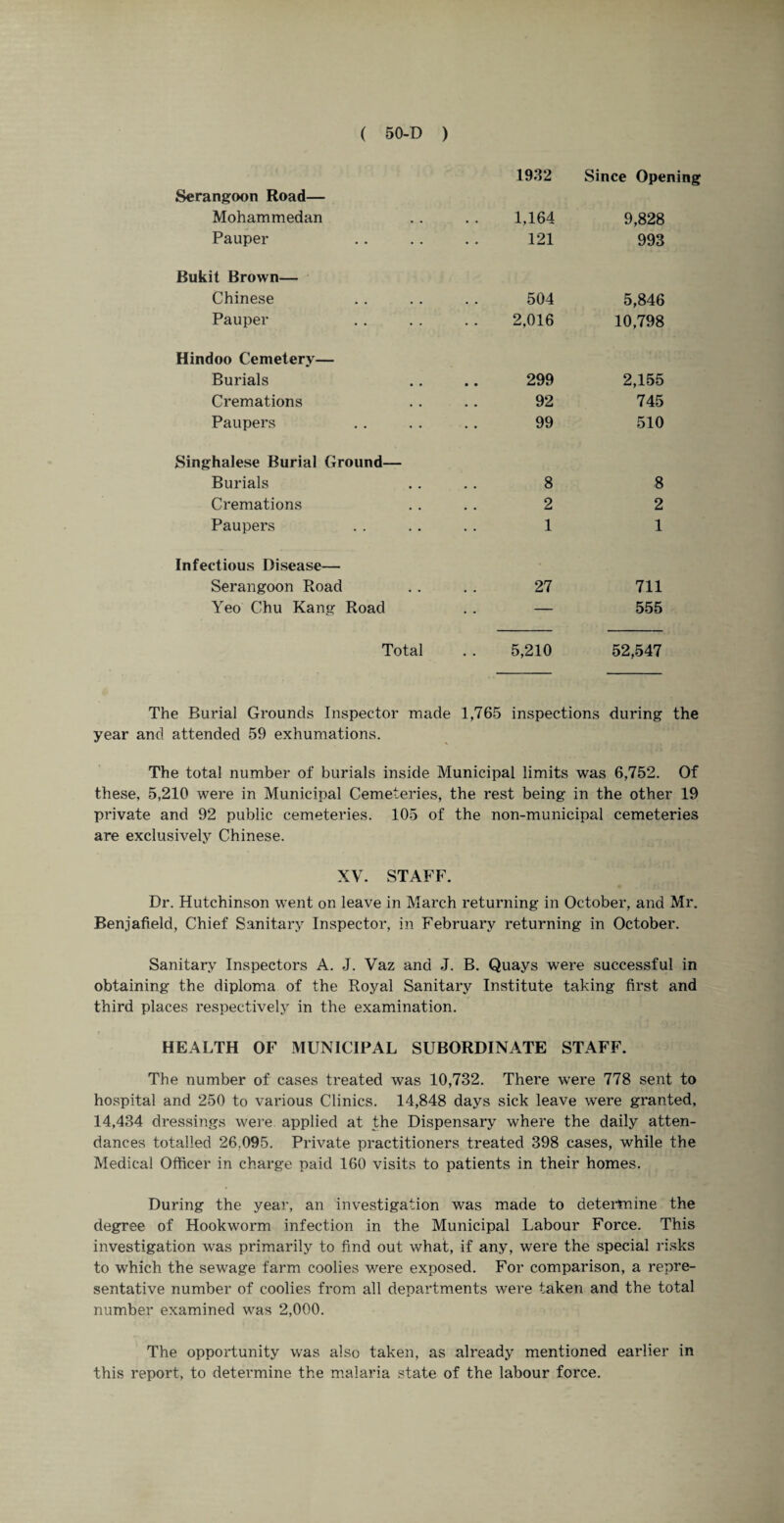 1932 Since Opening Serangoon Road— Mohammedan • • 1,164 9,828 Pauper 121 993 Bukit Brown— Chinese . . 504 5,846 Pauper 2,016 10,798 Hindoo Cemetery— Burials • • 299 2,155 Cremations • • 92 745 Paupers 99 510 Singhalese Burial Ground— Burials . . 8 8 Cremations 2 2 Paupers , . 1 1 Infectious Disease— Serangoon Road .. . . 27 711 Yeo Chu Kang Road . . — 555 Total . . 5,210 52,547 The Burial Grounds Inspector made 1,765 inspections during the year and attended 59 exhumations. The total number of burials inside Municipal limits was 6,752. Of these, 5,210 were in Municipal Cemeteries, the rest being in the other 19 private and 92 public cemeteries. 105 of the non-municipal cemeteries are exclusively Chinese. XV. STAFF. Dr. Hutchinson went on leave in March returning in October, and Mr. Benjafield, Chief Sanitary Inspector, in February returning in October. Sanitary Inspectors A. J. Vaz and J. B. Quays were successful in obtaining the diploma of the Royal Sanitary Institute taking first and third places respectively in the examination. HEALTH OF MUNICIPAL SUBORDINATE STAFF. The number of cases treated was 10,732. There were 778 sent to hospital and 250 to various Clinics. 14,848 days sick leave were granted, 14,434 dressings were applied at the Dispensary where the daily atten¬ dances totalled 26.095. Private practitioners treated 398 cases, while the Medical Officer in charge paid 160 visits to patients in their homes. During the year, an investigation was made to detertnine the degree of Hookworm infection in the Municipal Labour Force. This investigation was primarily to find out what, if any, were the special risks to which the sewage farm coolies v/ere exposed. For comparison, a repre¬ sentative number of coolies from all departments were taken and the total number examined was 2,000. The opportunity was also taken, as already mentioned earlier in this report, to determine the malaria state of the labour force.