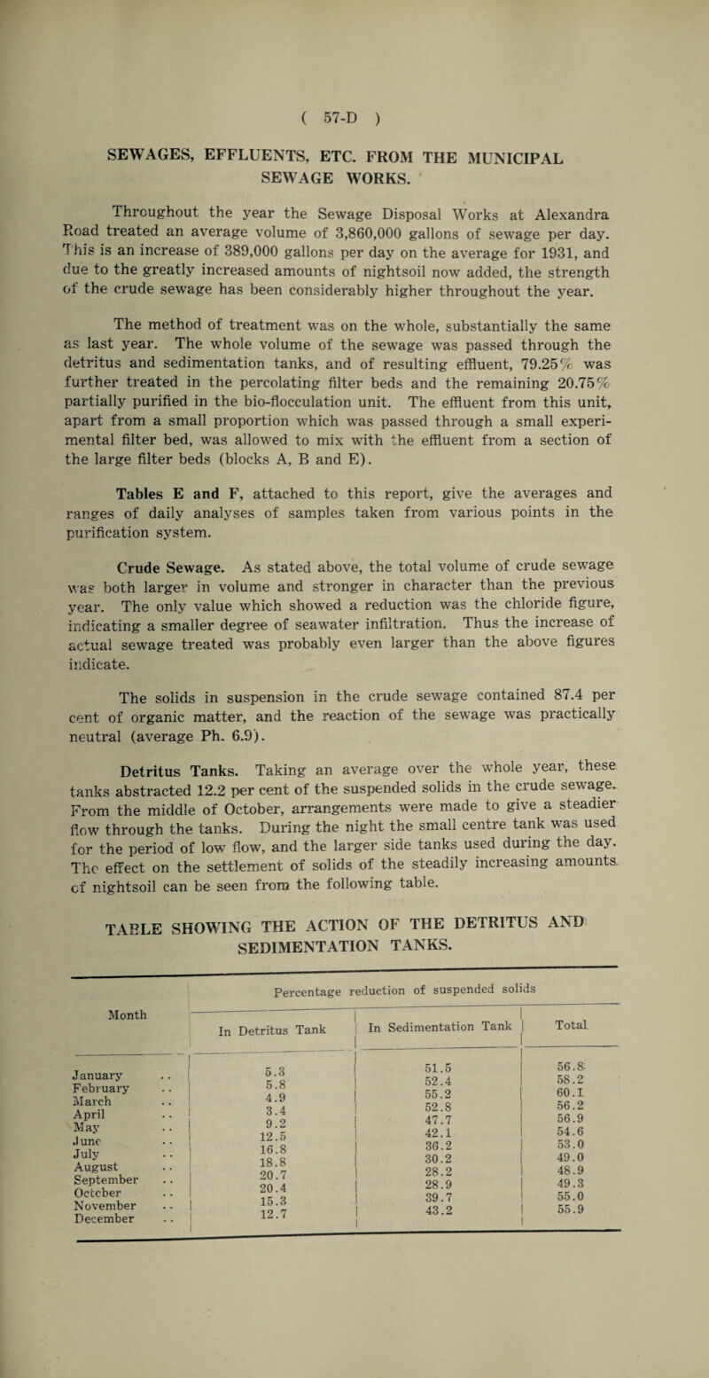 SEWAGES, EFFLUENTS, ETC. FROM THE MUNICIPAL SEWAGE WORKS. Throughout the year the Sewage Disposal Works at Alexandra Road treated an average volume of 3,860,000 gallons of sewage per day. This is an increase of 389,000 gallons per day on the average for 1931, and due to the greatly increased amounts of nightsoil now added, the strength of the crude sewage has been considerably higher throughout the year. The method of treatment was on the whole, substantially the same as last year. The whole volume of the sewage was passed through the detritus and sedimentation tanks, and of resulting effluent, 79.25% was further treated in the percolating filter beds and the remaining 20.75% partially purified in the bio-flocculation unit. The effluent from this unit, apart from a small proportion which was passed through a small experi¬ mental filter bed, was allowed to mix with the effluent from a section of the large filter beds (blocks A, B and E). Tables E and F, attached to this report, give the averages and ranges of daily analyses of samples taken from various points in the purification system. Crude Sewage. As stated above, the total volume of crude sewage was both larger in volume and stronger in character than the previous year. The only value which showed a reduction was the chloride figure, indicating a smaller degree of seawater infiltration. Thus the increase of actual sewage treated was probably even larger than the above figures indicate. The solids in suspension in the crude sewage contained 87.4 per cent of organic matter, and the reaction of the sewage was practically neutral (average Ph. 6.9). Detritus Tanks. Taking an average over the whole year, these tanks abstracted 12.2 per cent of the suspended solids in the crude sewage.. From the middle of October, arrangements were made to give a steadier flow through the tanks. During the night the small centre tank was used for the period of low flow, and the larger side tanks used during the day. The effect on the settlement of solids of the steadily increasing amounts cf nightsoil can be seen from the following table. TABLE SHOWING THE ACTION OF THE DETRITUS AND SEDIMENTATION TANKS. Month January February March April May .) une July August September October November December Percentage reduction of suspended solids In Detritus Tank In Sedimentation Tank Total 5.3 1 51.5 56.8: 5.8 52.4 58.2 4.9 55.2 60.1 3.4 52.8 56.2 i 9.2 47.7 56.9 12.5 42.1 54.6 16.8 36.2 53.0 18.8 30.2 49.0 20.7 28.2 48.9 20.4 28.9 49.3 15.3 39.7 55.0 12.7 43.2 55.9