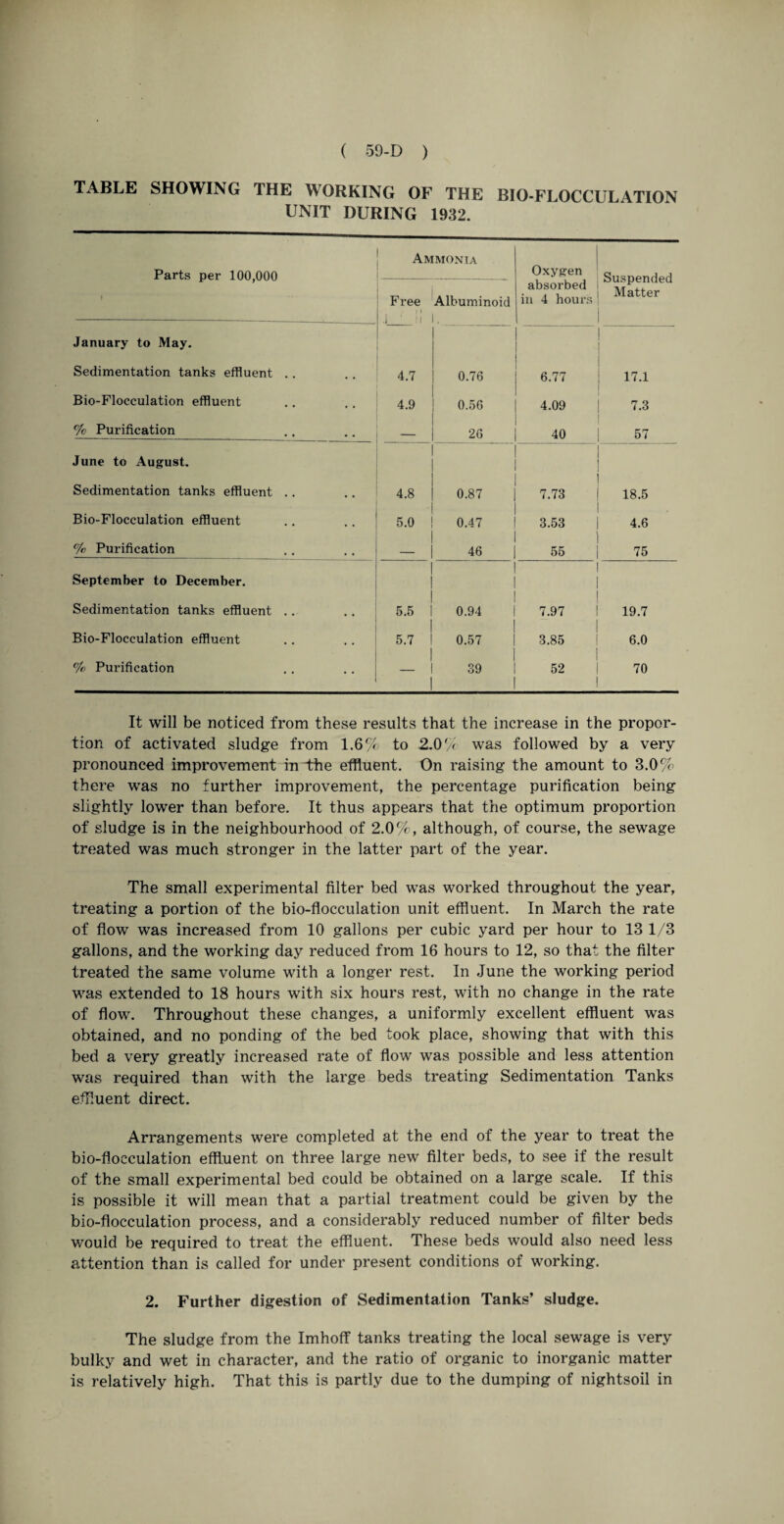 TABLE SHOWING THE WORKING OF THE BIO-FLOCCULATION UNIT DURING 1932. Parts per 100,000 1 Ammonia Oxygen Suspended Matter Free 1 1 ,i ' ! i Albuminoid . absorbed in 4 hours January to May. Sedimentation tanks effluent .. • • 4.7 0.76 6.77 17.1 Bio-Flocculation effluent • • 4.9 0.56 4.09 7.3 % Purification # # _ 26 40 57 June to August. Sedimentation tanks effluent .. .. 4.8 0.87 7.73 18.5 Bio-Flocculation effluent 5.0 0.47 3.53 . 4.6 % Purification _ 46 55 75 September to December. Sedimentation tanks effluent .. 5.5 0.94 7.97 19.7 Bio-Flocculation effluent 5.7 0.57 3.85 6.0 % Purification — 39 1 52 70 It will be noticed from these results that the increase in the propor¬ tion of activated sludge from 1.6% to 2.0% was followed by a very pronounced improvement in the effluent. On raising the amount to 3.0% there was no further improvement, the percentage purification being slightly lower than before. It thus appears that the optimum proportion of sludge is in the neighbourhood of 2.0%, although, of course, the sewage treated was much stronger in the latter part of the year. The small experimental filter bed was worked throughout the year, treating a portion of the bio-flocculation unit effluent. In March the rate of flow was increased from 10 gallons per cubic yard per hour to 13 1/3 gallons, and the working day reduced from 16 hours to 12, so that the filter treated the same volume with a longer rest. In June the working period was extended to 18 hours with six hours rest, with no change in the rate of flow. Throughout these changes, a uniformly excellent effluent was obtained, and no ponding of the bed took place, showing that with this bed a very greatly increased rate of flow was possible and less attention was required than with the large beds treating Sedimentation Tanks effluent direct. Arrangements were completed at the end of the year to treat the bio-flocculation effluent on three large new filter beds, to see if the result of the small experimental bed could be obtained on a large scale. If this is possible it will mean that a partial treatment could be given by the bio-flocculation process, and a considerably reduced number of filter beds v/ould be required to treat the effluent. These beds would also need less attention than is called for under present conditions of working. 2. Further digestion of Sedimentation Tanks’ sludge. The sludge from the Imhoff tanks treating the local sewage is very bulky and wet in character, and the ratio of organic to inorganic matter is relatively high. That this is partly due to the dumping of nightsoil in