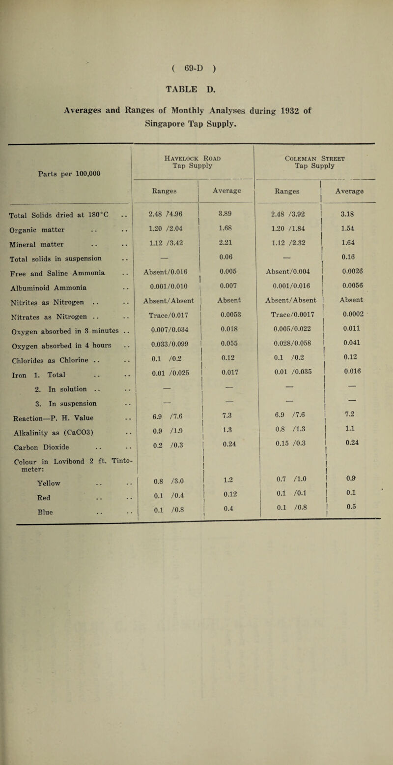 TABLE D. Averages and Ranges of Monthly Analyses during 1932 of Singapore Tap Supply. Parts per 100,000 Havelock Road Tap Supply Coleman Street Tap Supply 1 Ranges 1 Average 1 Ranges I Average Total Solids dried at 180 °C • • 1 2.48 74.96 3.89 1 2.48 /3.92 | | 3.18 Organic matter • • 1.20 /2.04 1.68 1.20 /1.84 1.54 Mineral matter • • 1.12 /3.42 2.21 1.12 /2.32 1.64 Total solids in suspension • • — 0.06 — 0.16 Free and Saline Ammonia Absent/0.016 | 0.005 Absent/0.004 0.0026 Albuminoid Ammonia 0.001/0.010 0.007 0.001/0.016 0.0056 Nitrites as Nitrogen .. Absent/Absent Absent Absent/Absent Absent Nitrates as Nitrogen .. Trace/0.017 0.0053 Trace/0.0017 1 0.0002 Oxygen absorbed in 3 minutes . • 0.007/0.034 0.018 0.005/0.022 0.011 Oxygen absorbed in 4 hours 0.033/0.099 0.055 0.028/0.058 0.041 Chlorides as Chlorine .. • • 0.1 /0.2 0.12 0.1 /0.2 0.12 Iron 1. Total 0.01 /0.025 0.017 | 0.01 /0.035 0.016 2. In solution .. — 1 - | — — 3. In suspension • • — | — — Reaction—P. H. Value • • 6.9 /7.6 7.3 1 6.9 /7.6 7.2 Alkalinity as (CaC03) • • 0.9 /1.9 1.3 1 0.8 /1.3 1.1 Carbon Dioxide 0.2 /0.3 0.24 0.15 /0.3 0.24 Colour in Lovibond 2 ft. Tinto¬ meter: Yellow 0.8 /3.0 1.2 0.7 /1.0 I 0.9 1 Red . , 0.1 /0.4 0.12 0.1 /0.1 0.1 I Blue 0.1 /0.8 t 0.4 i 0.1 /0.8 | 0.5