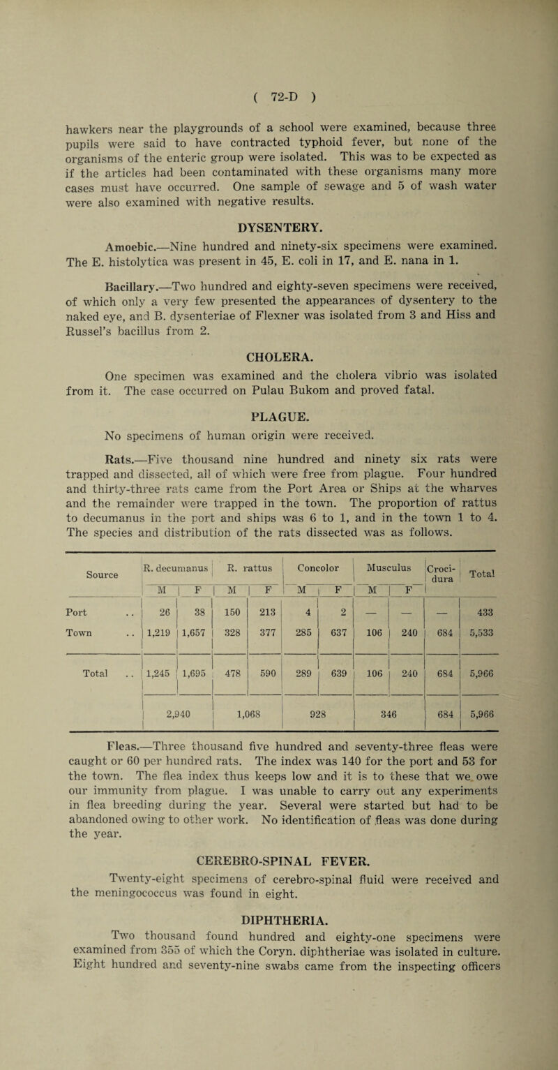 hawkers near the playgrounds of a school were examined, because three pupils were said to have contracted typhoid fever, but none of the organisms of the enteric group were isolated. This was to be expected as if the articles had been contaminated with these organisms many more cases must have occurred. One sample of sewage and 5 of wash water were also examined with negative results. DYSENTERY. Amoebic.—Nine hundred and ninety-six specimens were examined. The E. histolytica was present in 45, E. coli in 17, and E. nana in 1. Bacillary.—Two hundred and eighty-seven specimens were received, of which only a very few presented the appearances of dysentery to the naked eye, and B. dysenteriae of Flexner was isolated from 3 and Hiss and Russel’s bacillus from 2. CHOLERA. One specimen was examined and the cholera vibrio was isolated from it. The case occurred on Pulau Bukom and proved fatal. PLAGUE. No specimens of human origin were received. Rats.—Five thousand nine hundred and ninety six rats were trapped and dissected, all of which were free from plague. Four hundred and thirty-three rats came from the Port Area or Ships at the wdiarves and the remainder were trapped in the town. The proportion of rattus to decumanus in the port and ships was 6 to 1, and in the town 1 to 4. The species and distribution of the rats dissected was as follows. Source R. decumanus R. rattus Concolor Musculus Croci- dura Total M 1 F | M 1 F 1 M F M F Port 26 38 150 213 4 2 — — — 433 Town 1,219 1,657 328 377 285 637 106 240 684 5,533 Total 1,245 1,695 478 590 289 639 106 240 684 5,966 2,940 1,068 928 | 346 I 684 5,966 Fleas.—Three thousand five hundred and seventy-three fleas were caught or 60 per hundred rats. The index was 140 for the port and 53 for the town. The flea index thus keeps low and it is to these that we owe our immunity from plague. I was unable to carry out any experiments in flea breeding during the year. Several were started but had to be abandoned owing to other work. No identification of fleas was done during the year. CEREBRO SPINAL FEVER. Twenty-eight specimens of cerebro-spinal fluid were received and the meningococcus was found in eight. DIPHTHERIA. Two thousand found hundred and eighty-one specimens were examined from 355 of wThich the Coryn. diphtheriae was isolated in culture. Eight hundred and seventy-nine swabs came from the inspecting officers