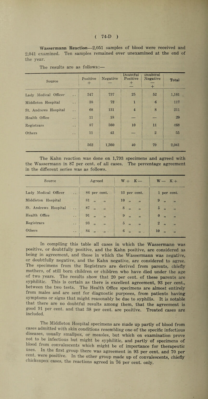 Wassermann Reaction—2,051 samples of blood were received and 2,041 examined. Ten samples remained over unexamined at the end of the year. The results are as follows:— Source Positive + Negative Doubtful Positive . + Doubtful Negative + Total Lady Medical Officer 347 737 25 52 1,161 Middleton Hospital 38 72 1 6 117 St. Andrews Hospital 68 131 4 8 211 Health Office 11 18 — — 29 Registrars 87 360 10 11 468 Others 11 42 2 55 562 1,360 40 79 2,041 The Kahn reaction was done on 1,793 specimens and agreed with the Wassermann in 87 per cent, of all cases. The percentage agreement in the different series was as follows. Source Agreed W + K — W— K + 1 Lady Medical Officer 86 per cent. 13 per cent. 1 per cent. Middleton Hospital 81 „ „ 10 „ Q ° 99 99 St. Andrews Hospital 87 „ 8 „ „ ° 99 99 Health Office 91 „ » 9 99 99 0 „ Registrars 98 ,, ,, ° 99 99 2 99 99 Others ' 84 „ „ . 6 „ „ 10 „ In compiling this table all cases in which the Wassermann was positive, or doubtfully positive, and the Kahn positive, are considered as being in agreement, and those in which the Wassermann wras negative, or doubtfully negative, and the Kahn negative, are considered to agree. The specimens from the Registrars are derived from parents, chiefly mothers, of still born children or children who have died under the age of two years. The results show that 20 per cent, of these parents are syphilitic. This is certain as there is excellent agreement, 93 per cent., between the two tests. The Health Office specimens are almost entirely from males and are sent for diagnostic purposes, from patients having symptoms or signs that might reasonably be due to syphilis. It is notable that there are no doubtful results among them, that the agreement is good 91 per cent, and that 38 per cent, are positive. Treated cases are included. The Middleton Hospital specimens are made up partly of blood from cases admitted with skin conditions resembling one of the specific infectious diseases, usually smallpox, or measles, but which on examination prove not to be infectious but might be syphilitic, and partly of specimens of blood fiom convalescents which might be of importance for therapeutic uses. In the first group there was agreement in 93 per cent, and 70 per cfn^' vveie P°srtive. In the other group made up of convalescents, chiefly