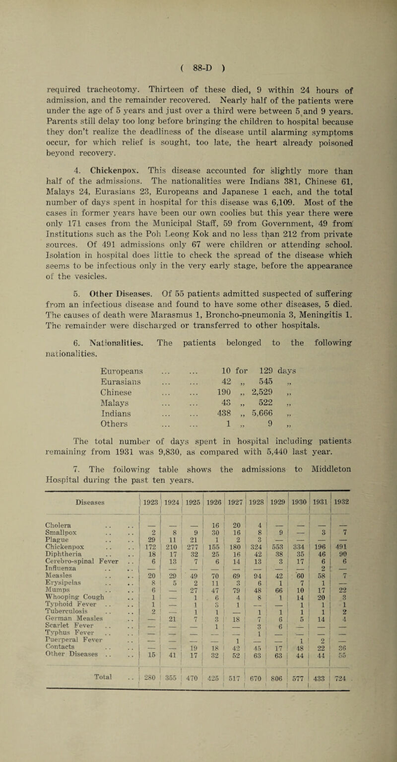 required tracheotomy. Thirteen of these died, 9 within 24 hours of admission, and the remainder recovered. Nearly half of the patients were under the age of 5 years and just over a third were between 5 and 9 years. Parents still delay too long before bringing the children to hospital because they don’t realize the deadliness of the disease until alarming symptoms occur, for which relief is sought, too late, the heart already poisoned beyond recovery. 4. Chickenpox. This disease accounted for slightly more than half of the admissions. The nationalities were Indians 381, Chinese 61, Malays 24. Eurasians 23, Europeans and Japanese 1 each, and the total number of days spent in hospital for this disease was 6,109. Most of the cases in former years have been our own coolies but this year there were only 171 cases from the Municipal Staff, 59 from Government, 49 from: Institutions such as the Poll Leong Kok and no less than 212 from private sources. Of 491 admissions only 67 were children or attending school. Isolation in hospital does little to check the spread of the disease which seems to be infectious only in the very early stage, before the appearance of the vesicles. 5. Other Diseases. Of 55 patients admitted suspected of suffering from an infectious disease and found to have some other diseases, 5 died. The causes of death were Marasmus 1, Broncho-pneumonia 3, Meningitis 1. The remainder were discharged or transferred to other hospitals. 6. Nationalities, nationalities. The patients belonged to the following Europeans . 10 for 129 days Eurasians . 42 „ 545 Chinese . 190 „ 2,529 ,, Malays . 43 „ 522 „ Indians . 438 ,, 5,666 ,, Others . 1 Q yy u yy The total number of days spent in hospital including patients remaining from 1931 was 9,830, as compared with 5,440 last year. 7. The following table shows the admissions to Middleton Hospital during the past ten years. Diseases [ 1923 1924 1925 1926 1927 j 1928 1 : 1929 1930 1931 1 1932 Cholera _ 16 20 1 4 — _ Smallpox 2 8 9 30 16 8 9 3 7 Plague 29 11 21 1 2 3 _ — — Chickenpox 172 210 277 155 180 1 324 553 334 196 491 Diphtheria 18 17 32 25 16 42 38 35 46 90 Cerebro-spinal Fever 6 13 7 6 14 13 3 17 6 6 Influenza — _ _ _ — 2 — Measles 20 29 49 70 69 94 42 60 58 T Erysipelas 8 5 2 11 3 6 1 7 1 — Mumps 6 — 27 47 79 48 66 10 17 22 Whooping- Cough 1 — 1 6 4 8 1 14 20 3 Typhoid Fever 1 _ 1 3 1 _ 1 1 1 Tuberculosis 2 _ 1 1 _ 1 1 1 1 2 German Measles 21 7 3 18 7 6 5 14 4 Scarlet Fever _ _ _ 1 3 6 _ _ Typhus Fever _ | _ _ i _ Puerperal Fever _1 _ _ 1 1 2 _ Contacts — _ 19 18 42 /In 17 48 22 36 Other Diseases .. 15 1 41 1 17 32 52 63 63 44 44 55 Total 280 1 355 1 470 i 425 1 517 670 806 577 j 433 | 724