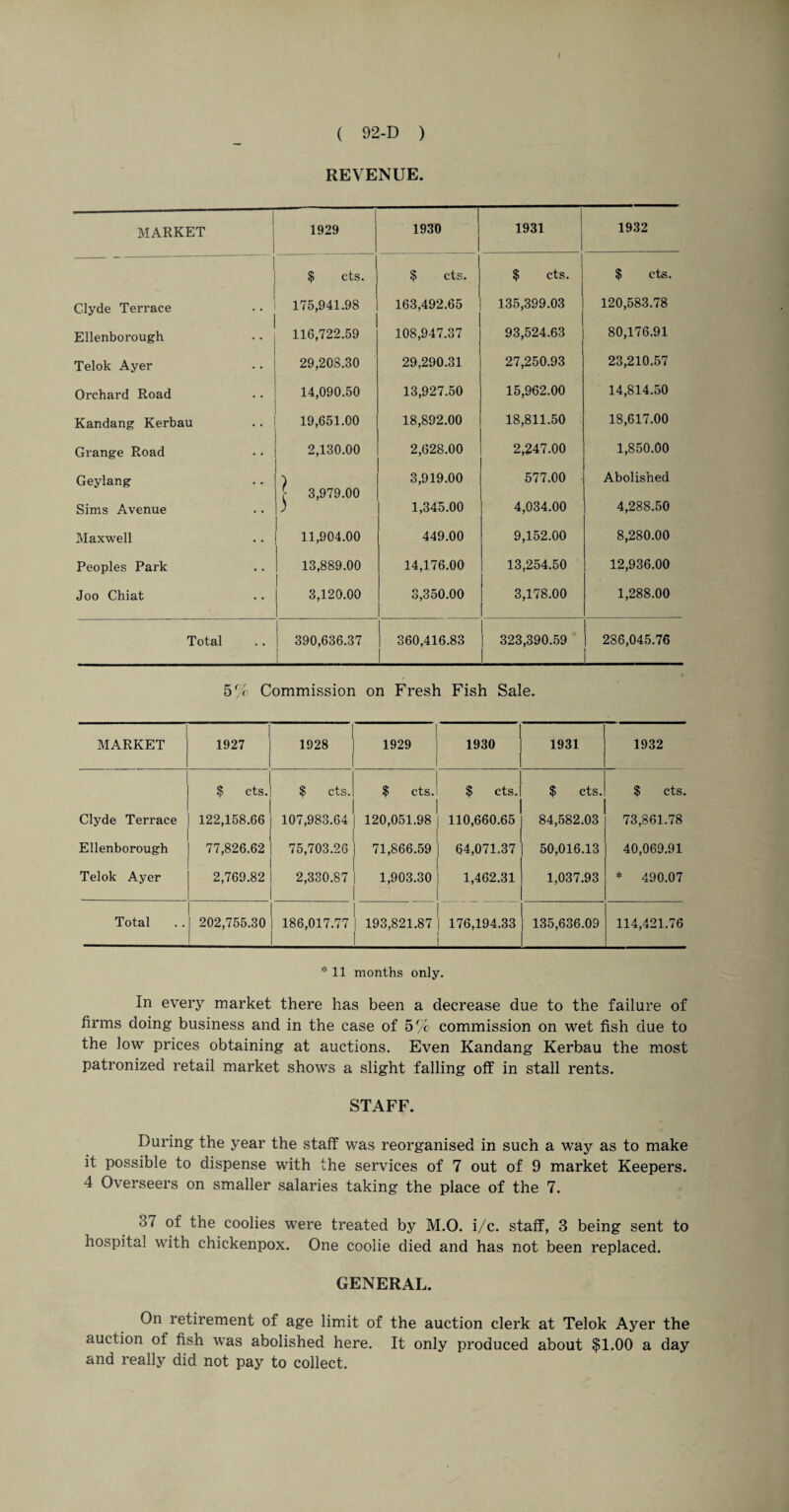 ( 92-D ) REVENUE. 1 MARKET 1929 1930 1931 1932 $ cts. $ cts. $ cts. $ cts. Clyde Terrace 175,941.98 163,492.65 135,399.03 120,583.78 Ellenborough 116,722.59 108,947.37 93,524.63 80,176.91 Telok Ayer 29,208.30 29,290.31 27,250.93 23,210.57 Orchard Road 14,090.50 13,927.50 15,962.00 14,814.50 Kandang Kerbau 19,651.00 18,892.00 18,811.50 18,617.00 Grange Road 2,130.00 2,628.00 2,247.00 1,850.00 Geylang j 3,979.00 3,919.00 577.00 Abolished Sims Avenue 1,345.00 4,034.00 4,288.50 Maxwell 11,904.00 449.00 9,152.00 8,280.00 Peoples Park 13,889.00 14,176.00 13,254.50 12,936.00 Joo Chiat 3,120.00 3,350.00 3,178.00 1,288.00 Total 390,636.37 360,416.83 323,390.59 286,045.76 5% Commission on Fresh Fish Sale. MARKET 1927 1928 1929 1930 1931 1932 $ cts. $ cts. $ cts. $ cts. $ cts. $ cts. Clyde Terrace 122,158.66 107,983.64 120,051.98 110,660.65 84,582.03 73,861.78 Ellenborough 77,826.62 75,703.26 71,866.59 64,071.37 50,016.13 40,069.91 Telok Ayer 2,769.82 2,330.87 1,903.30 1,462.31 1,037.93 * 490.07 Total 202,755.30 186,017.77 | 193,821.87 176,194.33 135,636.09 114,421.76 * 11 months only. In every market there has been a decrease due to the failure of firms doing business and in the case of 5% commission on wet fish due to the low prices obtaining at auctions. Even Kandang Kerbau the most patronized retail market shows a slight falling off in stall rents. STAFF. During the year the staff was reorganised in such a way as to make it possible to dispense with the services of 7 out of 9 market Keepers. 4 Overseers on smaller salaries taking the place of the 7. 37 of the coolies were treated by M.O. i/c. staff, 3 being sent to hospital with chickenpox. One coolie died and has not been replaced. GENERAL. On retirement of age limit of the auction clerk at Telok Ayer the auction of fish was abolished here. It only produced about $1.00 a day and really did not pay to collect.