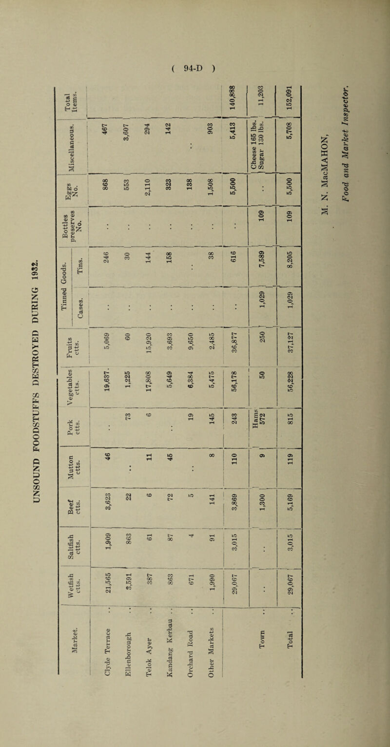 UNSOUND FOODSTUFFS DESTROYED DURING 1932 LIU 5 g H-tJ v—I 00 CM^ O ▼H rH rH^ cm 1c 03 > . 13 s;o . o$Z » V. 1 03 03 in •a O •s 3 • rH 1 G . •*H | : 88 i ! 03 . • ctf O ! 1 .15 w LcT 05 03 1C 03 <M 00 03 Cl a 41 ^ OC ° a> > U “ .? ■** Ph cj tr¬ LO oo 03 •n< to 00 o 00 ee CM o oc u- c- to Cl 00^ 03 rH t- 1C to IO to to i-H rH 1C 1C m - - eo co 03 to CO i Ham | 572 IC L— tH Tf rH ■1 . • rH CM . 00 G o tO -t* 1C 00 03 03 ai to * J3 PP o co Cl «q_ co Cl Cl to Cl fi¬ le X m . CC2 m 2S c3 V m jg CO c£ C5 O a> co CO 00 CO 00 a> co 00 co LO rH co CO o o CO 05 CO kO> LO rH o CO . CO 05 00 co rSl kC IO CO 00 +H rH co o CM t- co o <35 05 t- CO © cT CM co co <3 oT CM a> w C3 43 Eh a> 'O u G 03 -Q pG o flC CJC M c G o <v >u HH Hh o < C4 G n3 pO Gj JH G PG <D o f1 < G p— <v CC w Eh « o <D Jr c3 ksrl 1=5 03 X c BE c Eh £3 -(-> O Eh o3