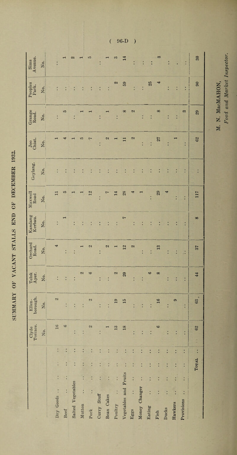 SUMMARY OF VACANT STALLS END OF DECEMBER 1932. 0) .3 0) 02 > c8 O 2 O cS *$ Z bC £ > £ o «P3 £ &0 • C G <3 c« X5.g C f-1 3 <d G k j. 00 o £ ee ~£; G 'S t>* £ (M TP £ « g O o> Eh o £ i-J < H O H co o o O CD CD « 73 4-> . . • # # Cj> 3 c3 CD • bJO > in 0) 44 cS 0) rt 43 o 3 >» 3 4m 73 !§ 73 CO C > Sh